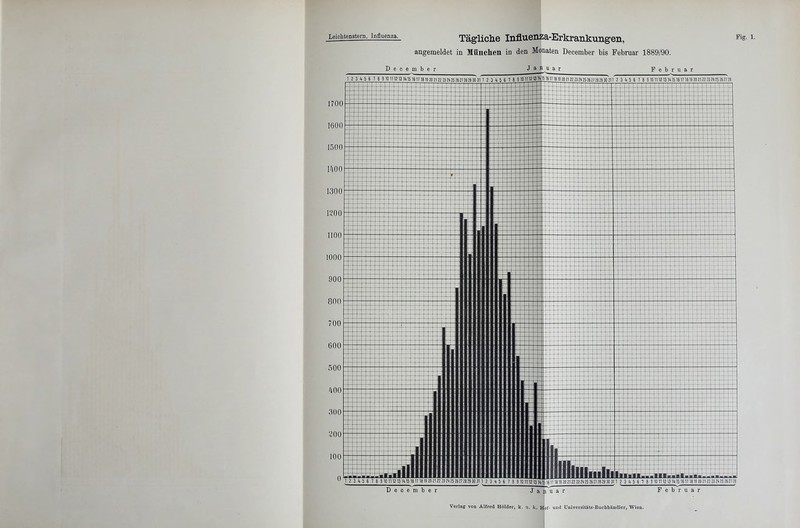 Leichtenstern, Influenza. Tägliche Influeiiza-Erkrankungen, angemeldet in Dlünclieii in den Monaten December bis Februar 1889/90. Fig. 1. D e 0 e m b e Januar Februar 1 2 3 It S 6 7 6 3 10 111g131IHS1617iei8;0Zi;2;3;it25Z6g7ia293»31 1 2 3 l( 5 R 7 ü 310111213JWS'6'I IBH iDZ12223;»5i6ilZ6Z83a 311 2 3 It. 5 6 7 8 9 H111213 WS 16U 1819 iO 1122 >i7<lii tiüi» .1 2 3 ItS 6 7 8 aHI111213l't15161718läi02l2Z232125;6272eZ9 30 31 1 2 3 » 5 6 7 » ä 10111213^ 16111819 202122 232125 2621 iBiG 38 31,1 2 3 Ii 5 6 7 6 3 10111213 MS 18171819 20 21 22 23 21 25 2627 26 December Jaliuar Februar Verlag von Alfred Höldor, k. u, k. Hof- und Univevsitäts-Buchhänaier, Wien.