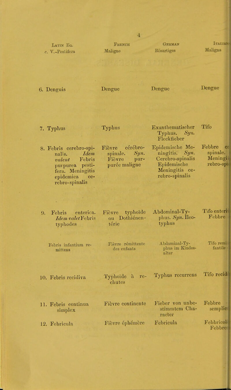 c, V.-Postifcra Maligno Oeeman Bösartiges Maligna 6. Denguis Dengue Dengue Dengue 7. Typhus 8. Febris cerebro-spi- nali s. Idem valent Febris purpurea pesti- fera. Meningitis epidemica ce- rebro-spinalis Typhus Fièvre cérébro- spinale. Sì/ìi. Fièvre pur- purée maligne Exanthematischer Tifo Typhus. Syn. Fleckfieber Epidemische Me- ningitis. Sî/n. Cerebro-spinalis Epidemische Meningitis ce- rebro-spinalis Febbre e- spinale. Meningi ; rebro-spi 9. Febris enterica. Idem valetFehr'is typhodes Fièvre typhoïde Abdominal-Ty- Tifoenteri; ou Dothiénen- phus. Syn. Ileo- F(;bbre térie typhus Febris infantiura re- mittens Fièvre rémittente des enfants Abdominal-Ty- phus im Kindes- alter Tifo remi fanti le 10. Febris recidiva Typhoïde à re- Typhus recurrens Tifo reci* chutes 1 11. Febris continua simplex 12, Febricula Fièvre continente Fieber von unbe- stimmtem Cha- racter Fièvre éphémère Febricula Febbre scmplii Febbricoi Febbre