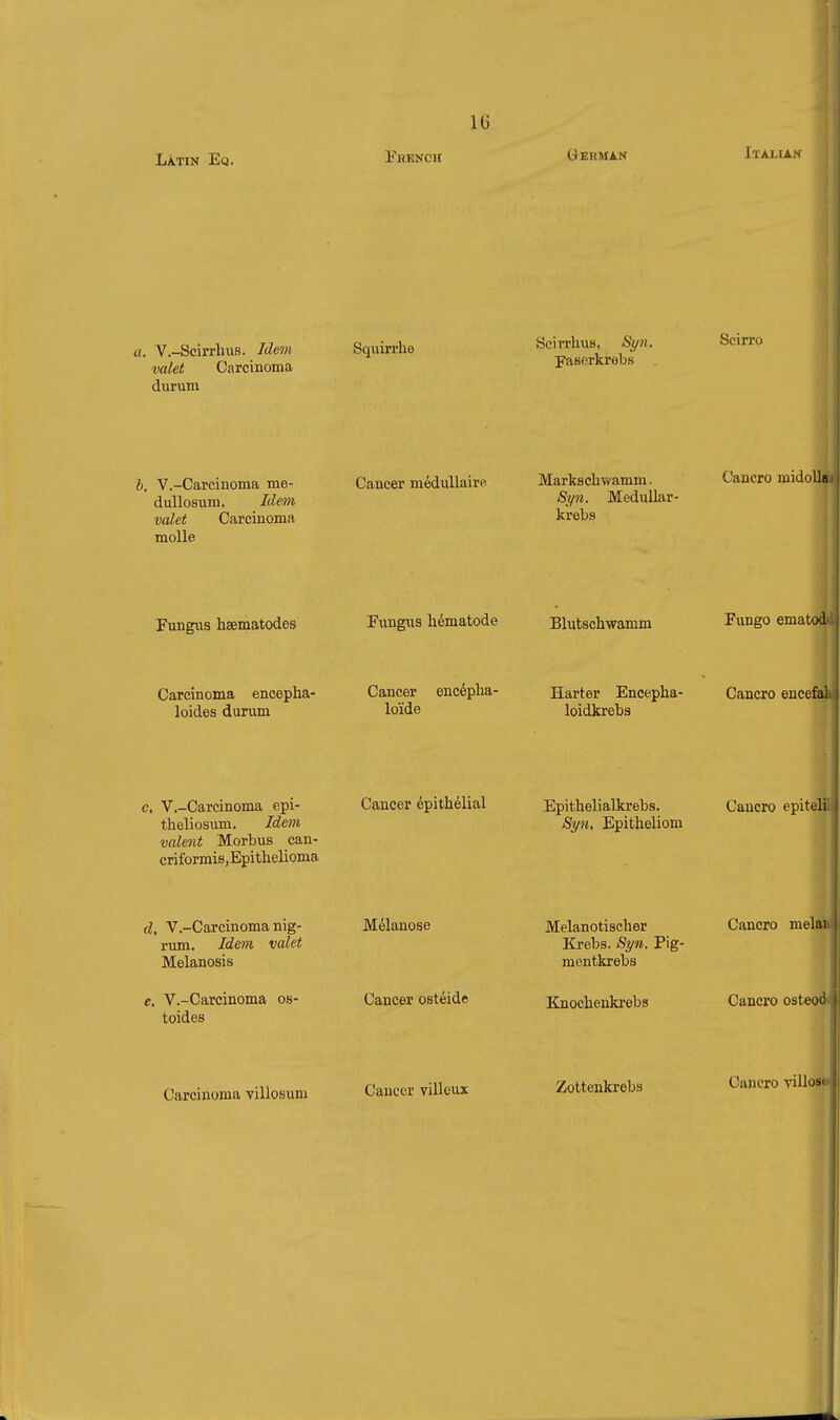 Latin Eq. Tbench Gehman Italian a. V.-Scirrhus. Idem valet Carcinoma durum Squin-he ScirrhuB. Syn. Faserkrebs Scirro b, V.-Carcinoma me- duUosum. Idem valet Carcinoma molle Cancer médullaire Markschwamm. %«. Medullar- krebs Cancro midolla Fungus hsematodes Fungus hématode Blutschwamm Fungo ematod Carcinoma encepha- loides durxim Cancer encépha- loïde Harter Encepha- Cancro eucefal. loidkrebs c, V.-Carcinoma epi- theliosum. Idem valent Morbus can- criformiSjEpithelioma Cancer épithélial Epithelialkrebs. Cancro epiteli Spi. Epitheliom d. V.-Carcinoma nig- rum. Idem valet Melanosis Mélanose Melanotischer Krebs. Sì/n. Pig- mentkrebs Cancro melai e. V.-Carcinoma os- toides Cancer ostéide Knochenkrebs Cancro osteod Carcinoma villosum Cancer villeux Zottenkrebs Cancro villosi