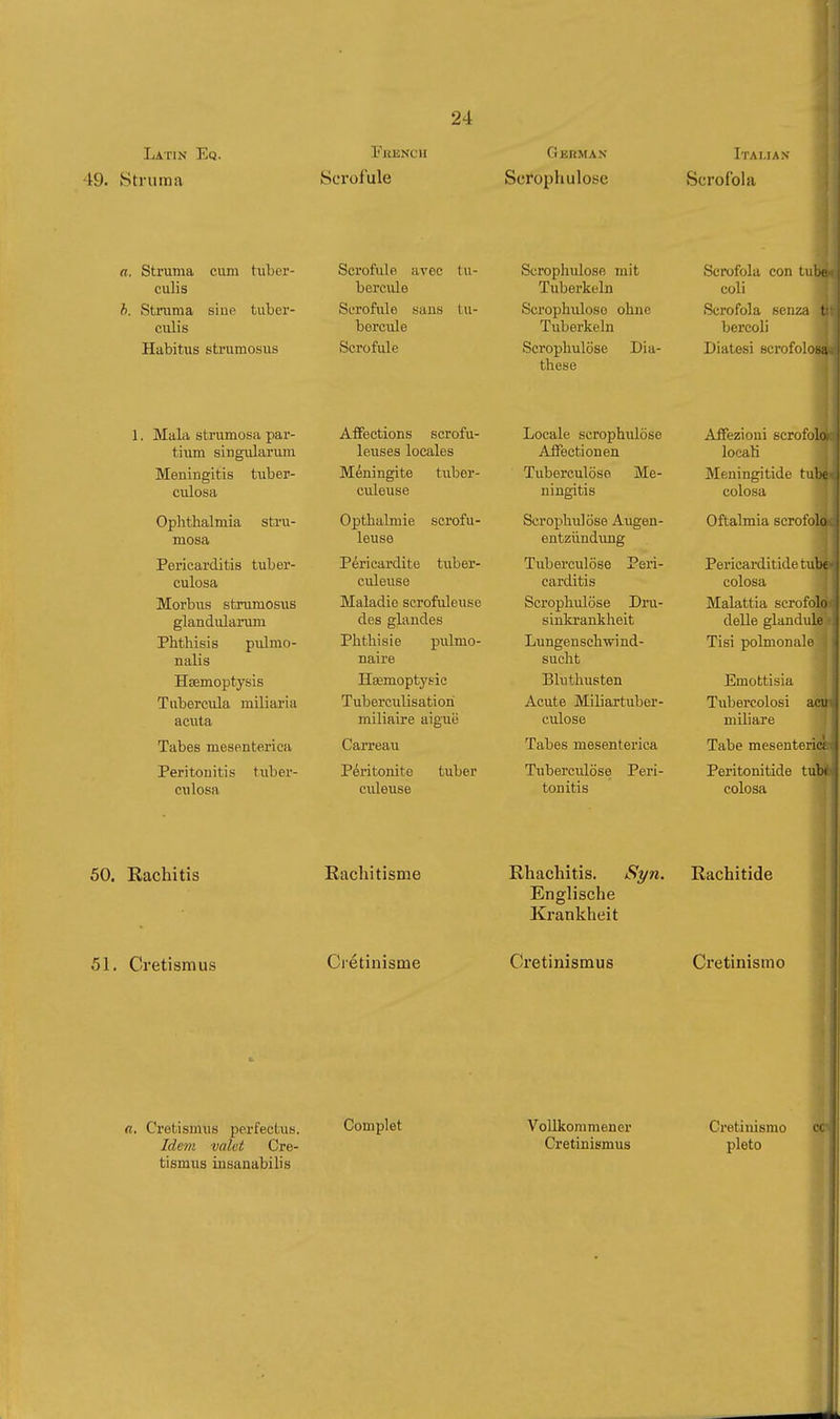 Latin Eq. Fuench Gkrmax Italian 49. Struma Scrofule Scrophulose Scrofola a. Struma cimi tiiber- culis b. Stiuma sine tuber- ciüis Habitus strumosus Scrofole avec tu- bercule Scrofole saus tu- bercule Scrofole Scrophulose mit Tuberkeln Scrophulose ohne Tuberkeln Scrophulose Dia- these Scrofola con i ui e coli Scrofola seii/ i t bercoli Diatesi scrofolosa 1. Mala strumosa par- tium singulariun Meningitis tuber- culosa Ophthalmia stru- mosa Pericarditis tuber- culosa Morbus strumosus glandiilanim Phthisis pulmo- nalis Haemoptysis Tiibercula miliaria acuta Tabes mesenterica Peritonitis tuber- culosa Atfections scrofu- leuses locales Meningite tuber- culeuse Opthabnie scrofu- leuse Pericardite tuber- culeuse Maladie scrofiileuse des glandes Phthisie pulmo- naire Hsemoptysic Tuberculisatioh miliaire aiguë Carreau Péritonite tuber culeuse Locale scrophulose Affection en Tuberculose Me- ningitis Scrophulose Avigen- entzündimg Tuberculose Peri- carditis Scrophulose Dru- sinkrankheit Lungenschwind- sucht Bluthusten Acute Miliartuber- culose Tabes mesenterica Tuberculose Peri- tonitis Affezioni scrofole locati Meningi tide tube colosa Oftalmia scrofole Pericarditide tube colosa Malattia scrofole delle glandule Tisi polmonale Emottisia Tubercolosi acu miliare Tabe mesenterici Peritonitide tubi colosa 50. Rachitis Rachitisme Rhachitis. Si/n. Rachitide Englische Krankheit 51. Cretismus Crétinisme Cretinismus Cretinismo a, Cretismus perfectus. Ide7n valet Cre- tismus insanabilis Complet Vollkommener Cretinismus Cretinismo et pleto