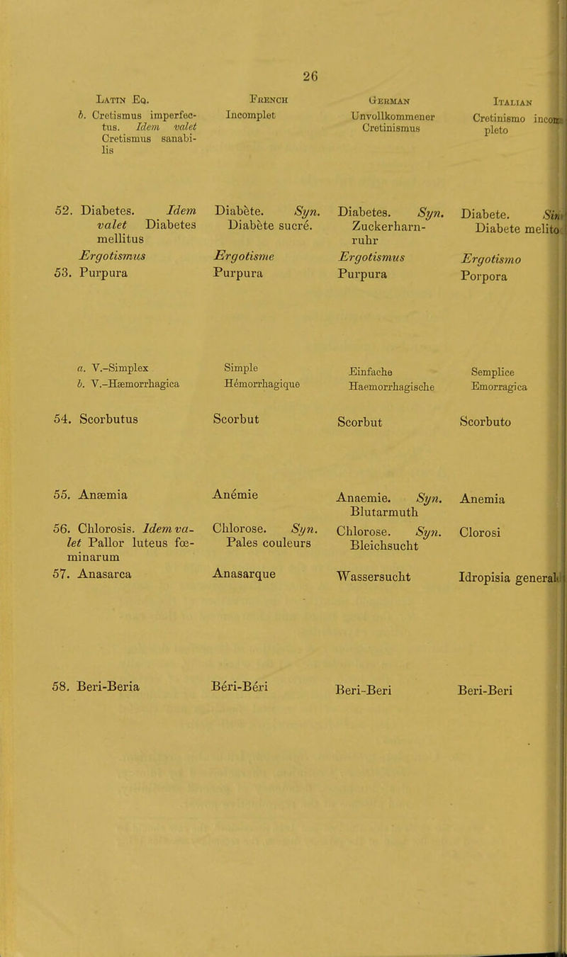 Latin £o. b. Cretismus imperfec- tiis. Ide77i valet Cretismus sanabi- lis Fuench Incomplet German Unvollkommener Cretinismus Italian Cretinismo incoir pleto 52. Diabetes. Idem valet Diabetes mellitus Ergotismus 53. Purpura Diabète. Syn. Diabète sucré. Ergotisme Purpura Diabetes. Syn. Zuckerharn- ruhr Ergotismus Purpura y.: 1 Diabete. Si?, Diabete melito Ergotismo Porpora a. V.-Simplex b. V.-Hsemorrhagiea Simple Hémorrhagique Einfache Haemorrhagische Semplice Emorragica 54. Scorbutus Scorbut Scorbut Scorbuto 55. Anaemia 56. Chlorosis. Idem va- let Pallor luteus fœ- minarum 57. Anasarca Anémie Chlorose. Sy7i. Pales couleurs Anasarque Anaemie. Syn. Blutarmuth Chlorose. Sy?i. Bleichsucht Wassersucht Anemia Clorosi Idropisia general 58. Beri-Beria Béri-Béri Beri-Beri Beri-Beri