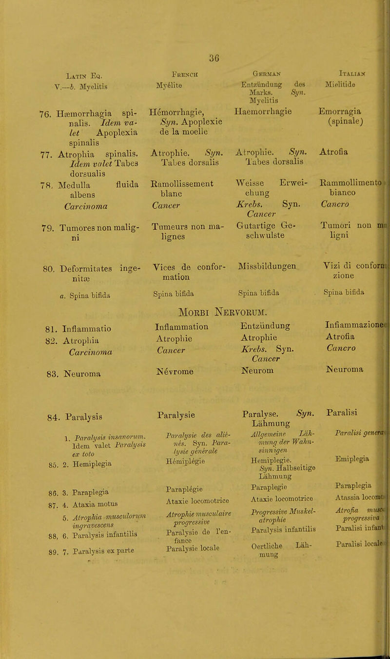 Latin Eq. V.—b. Myelitis 76. Haemorrhagia spi- nalis. Idem va- let Apoplexia spinalis 77. Atrophia spinalis. Idem valet Tabes dorsualis 78. Medulla fluida albens Carcinoma 79. Tumores non malig- ni Fkencii Myélite Hémorrhagie, Syn. Apoplexie de la moelle Atrophie. Syn. Tabes dorsulis Ramollissement blanc Cancer Tumeurs non ma- lignes German Entzündung des Marks. Si/n. Myelitis Haemorrhagie Atrophie. Syn. Tabes dorsalis Weisse Erwei- chung Krebs. Syn. Cancer Gutartige Ge- schwulste Italian Mielitide Emorragia (spinale) Atrofia Rammollimento bianco Cancro Tumori non m ligni 80. Deformita tes inge- nitsB a. Spina bifida 81. Inflammatio 82. Atrophia Carcinoma 83. Neuroma Vices de confor- mation Missbildungen Spina bifida Spina bifida Morbi Nervorum. Inflammation Atrophie Cancer Névrome Entzündung Atrophie Krebs. Syn. Cancer Neurom Vizi di conforn zione Spina bifida Infiammazione Atrofia Cancro Neuroma 84. Paralysis 1. Paralysis insnnonmi. ' Idem Valet Faralyds ex toto 85. 2. Hemiplegia 86. 3. Paraplegia 87. 4. Ataxia motuB 5. Atrophia musculonm ingravescens 88. 6. Paralysis infantilis 89. 7. Paralysis ex parte Paralysie Paralysie des alié- 7ìés. Syn. Para- lysie générale Hémiplégie Paraplégie Ataxie locomotrice Atrophie musculaire progressive Paralysie de l'en- fance Paralysie locale Paralyse. Syn. Lähmung Allgemeine Läh- mung der Wahn- sinnigen Hemiplegie. 8yn. Halbseitige Lähmung Paraplegie Ataxie locomotrice Progressive Mrtskel- atrophie Paralysis infantilis Oertliche mung Läh- Paralisi Paralisi genera Emiplegia Paraplegia Atassia locomc Atrofia m lise- progressiva Paralisi infan' Paralisi locale