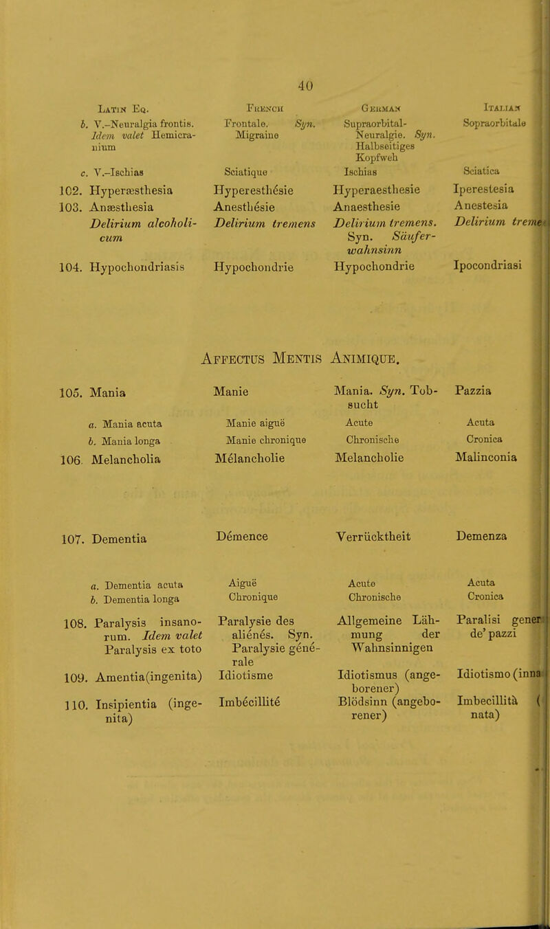 Latin Eq. b. V.-Neuralgia frontis. Jdcm valet Hemicra- c. V.-Ißchias 102. Hyperœsthesia 103. Anaesthesia Delirium alcoholi- cum FuKNCU Frontale. Syn. Migraine Sciatique Hyperesthésie Anestbésie Delirium tremens 104. Hypochondriasis Hypochondrie G KUMAM Supraorbital- Neuralgie. Syn. Halbseitiges Kopfweh Ischias Hyperaesthesie Anaesthesie Delirium tremens. Syn. Säufer- wahnsinn Hypochondrie Italiam Sopraorhitale Sciatica Iperestesia Anestesia Delirium tret Ipocondriasi 105. Mania a. Mania acuta b. Mania longa 106. Melancholia Affectüs Mentis Animique. Manie Manie aiguë Manie chronique Mélancholie Mania. Syn. Tob- sucht Acute Chronische Melancholie Pazzia Acuta Cronica Malinconia 107. Dementia Démence Verrücktheit Demenza a. Dementia acuta b. Dementia longa 108. Paralysis insano- rum. Idem valet Paralysis ex toto 109. Amentia(ingenita) 110. Insipientia (inge- nita) Aiguë Chronique Paralysie des aliénés. Syn. Paralysie géné- rale Idiotisme Imbécillité Acute Chronische Allgemeine Läh- mung der Wahnsinnigen Idiotismus (ange- borener) Blödsinn (angebo- rener) Acuta Cronica Paralisi gener de' pazzi Idiotismo (inna Imbecillità ( nata)