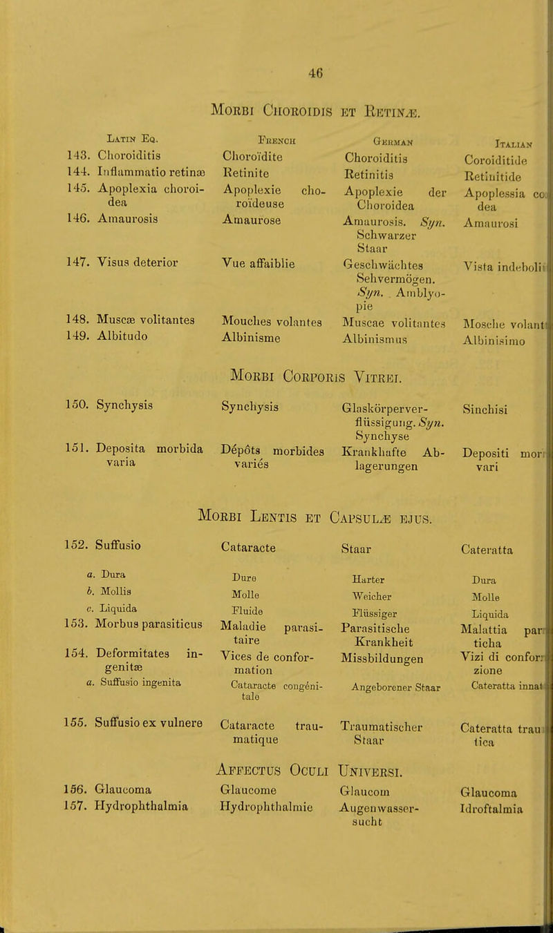 Morbi Choroidis et Eetin^e. Latin Eq. 143. Choroiditis 144. Iiiflammatio retinae 145. Apoplexia choroi- dea 146. Amaurosis 147. Visus deterior 148. Muscae volitantes 149. Albitudo French Choroìdite Retinite Apoplexie cho- roïde use Amaurose Vue affaiblie Mouches volantes Albinisme Gkkman Choroiditis Retinitis Apoplexie der Clioroidea Amaurosis. Sijn. Schwarzer Staar Gescliwächtes Sehvermögen. Syn. Ainbljo- pie Muscae volitantes Albinismus Itai.ian Coroiditidrt Retluitide Apoplessia co( dea Amaurosi Vista indebolii Moselle volant Albinisimo 150, Synchysis Morbi Corporis Vitrei Synchysis Glaskörperver- flüssigung. Syn. Synchyse 151. Deposita morbida Dépôts^ morbides Krankhafte Ab- varies lagerungen varia Sinchisi Depositi morr vari Morbi Lentis et Capsula ejus. 152. Suffusio a. Dura b. Mollis c. Liquida 153. Morbus parasiticus 154. Deformitates in- genitas a. SufiFusio ingenita 155. Suffusio ex vulnera parasi- Cataracte Duro Molle Fluide Maladie taire Vices de confor- mation Cataracte congéni- tale Cataracte trau- matique Staar Harter Weicher Flüssiger Parasitische Krankheit Missbildungen Angeborener Staar Traumatischer Staar Afpectus Ocüli Universi. 156. Glaucoma Glaucome Glaucom 157. Hydrophthalmia Hydrophthalnüc Augenvvasser- sucht pan Cateratta Dura Molle Liquida Malattia ticha Vizi di conforr zione Cateratta innak Cateratta trauJ lica Glaucoma Idroftalmia (