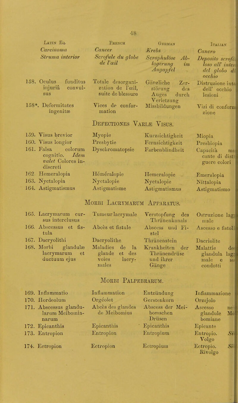 Latin Eq. Carcinoma Struma interior 158. Oculus fuuditus injuria sus convul- 158*. Deformita tes ingenitaa Visus brevior Visus longior Falsa colorum cognitio. Ide?n valet Colores in- discreti Hemeralopia 163. Nyctalopia 164. Astigmatismus 159. 160. 161. 162, French Cancer Scrofule du globe de Vœil Totale d(^sorgani- zation de l'œil, suite de blessure Vices de confor- mation Gkrman Krebs Scrophulöse Ab- lagerung im Augapfel Gänzliche Zer- störung des Auges durcii Verletzung Missbildungen Defectiones Vaei^ Visus. Myopie Presbytie Dyschroniatopsie Hemeralopie Nyctalopie Astigmatisme Kurzsiclitigkeit Fernsichtigkeit Farbenblindheit Hemeralopie Nyctalopie Astigmatismus 165. Lacrymarum cur- sus interclusus 166. Abscessus et fis- tula 167. Dacryolithi 168. Morbi glandulœ lacrymarum et ductuum ejus MoEBi Lacrymarum Apparatus. Tumeur lacrymale Verstopfung des Tliränenkanals Abcès et fistule Dacryolithe Maladies de la glande et des voies lacry- males Abscess und Fi- stel Thränenslein Krankheiten der Thränendrüse und ihrer Gänge Cancro Deposito scroß loso all' inten del globo di occhio Distruzione int< dell' occhio lesioni Vizi di coiifori zione Miopia Presbiopia Capacità ras cante di disti guère colori Emeralopia Nittalopia Astigmatismo Ostruzione lag^ male Ascesso e fistol. Dacriolite Malattìe gianduia male e condotti dee lag? SUI Morbi Palpebrarum. 169. Inflammatîo 170. Hordeolum 171. Abscessus glandu- larum Meibomia- narum 172. Epicanthis 173. Entropion 174. Ectropion Inflammation Orgéolet Abcès des glandes de Meibomius Epicantliis Entropion Ectropion Entzündun«: Gerstenkorn Abscess der Mei- bomschen Drüsen Epicanthis Entropium Ectropium Infiammazione Orzajolo Ascesso ne- glandule Mi bomiane Epicante Entropio. Sè Volgo Ectropio. Sii Rivolgo