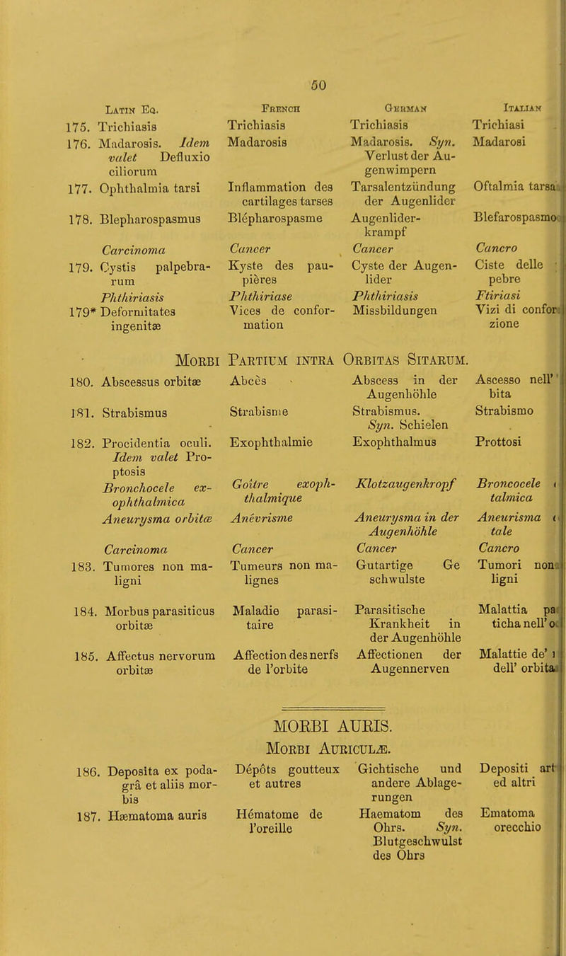 Latin Eq. 175. Trichiasis 176. Madarosis. Idem valet Defluxio ciliorum 177. Ophthalmia tarsi 178. Blephai'ospasmus Carcinoma 179. Cystis palpebra- rum Phthiriasis 179* Deformitates ingenitas Morbi 180. Abscessus orbitae 181. Strabismus 182. Procidentia oculi. Idem valet Pro- ptosis Bronchocele ex- ophthalmica Aneurysma orbitœ Carcinoma 183. Tu mores non ma- ligni 184. Morbus parasiticus orbitae 185. Affectus nervorum orbitae Feencii Trichiasis Madarosis Inflammation des cartilages tarses Blepharospasms Cancer Kyste des pau- pières Phthiriase Vices de confor- mation Okiiman Trichiasis Madarosis. Syn. Verlust der Au- genwimpern Tarsalentzündung der Augenlider Augenlider- krarapf Cancer Cyste der Augen- lider Phthiriasis Missbildungen Italian Trichiasi Madarosi Oftalmia tarsa Blefarospasmo Cancro Ciste delle pebre Ftiriasi Vizi di confer zione Partium intra Orbitas Sitarum. Abcès Strabisme Exophthalmic Goitre exoph- thalmique Anévrisme Cancer Tumeurs non ma- lignes Maladie parasi- taire Affection des nerfs de l'orbite Abscess in der Augenhöhle Strabismus. Syn. Schielen Exophthalmus Ascesso neir bita Strabismo Prottosi Klotzaugenkropf Broncocele < talmica Aneurysma in der Aneurisma i Augenhöhle tale Cancer Cancro Gutartige Ge Tumori non schwulste ligni Parasitische Malattia pa Krankheit in tichanell'o der Augenhöhle Affectionen der Malattie de' Augennerven dell' orbit 186. Deposita ex poda- gra et aliis mor- bis 187. Haematoma auris MOEBI AUEIS. Morbi Auriculìe. Gichtische und Depositi ar andere Ablage- ed altri rungen Haematom des Ematoma Ohrs. Syn. orecchio Blutgeschwulst des Ohrs Dépôts goutteux et autres Hématome de l'oreille I