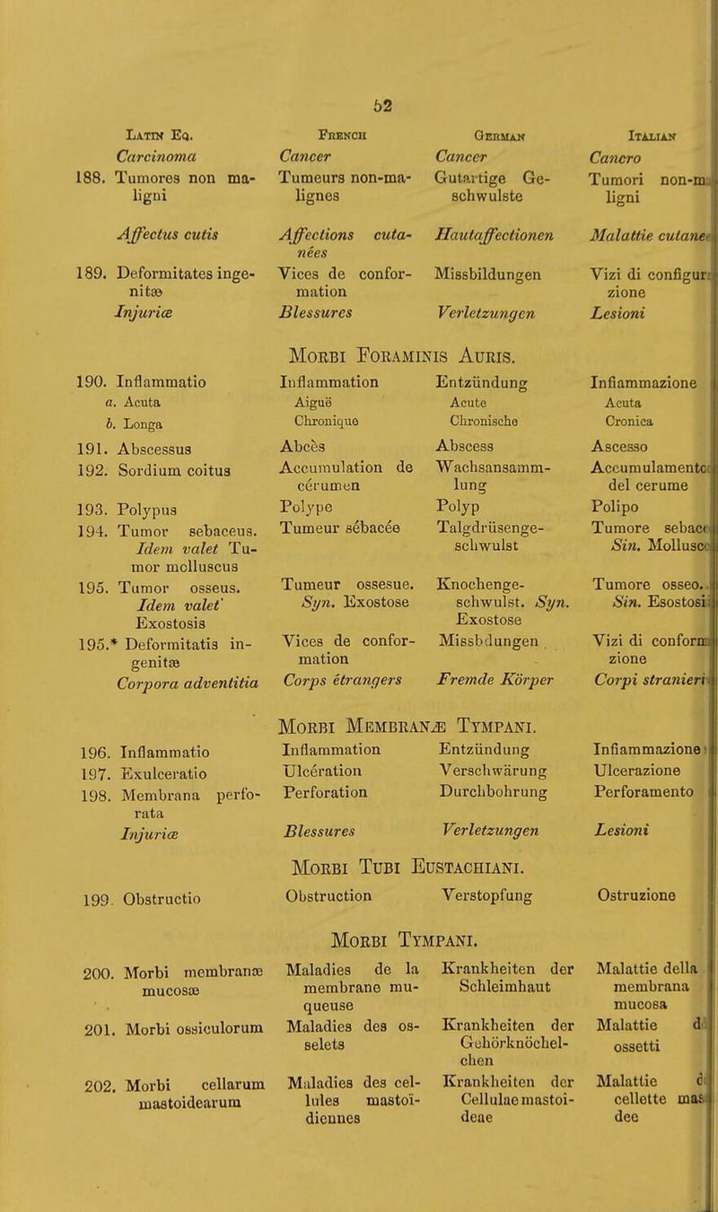 Ò2 Latin Eq. Carcinoma 188. Tumores non ma- ligni Affectus cutis 189. Deformitates inge- ni taa Injurice 190. Inflammatio a. Acuta b. Longa 191. Abscessus 192. Sordium coitus 193. Polypus 194. Tumor sebaceus. Idem valet Tu- mor molluscus 195. Tumor osseus. Idem valet' Exostosis 195.* Deformitatis in- genitaa Corpora adventitia 196. Inflammatio 197. Exuiceratio 198. Membrana perfo- rata liijuriœ 199. Obstructio 200. Morbi membranœ mucosae 201. Morbi ossiculorum 202. Morbi cellarum mastoideavum FnENCH Cancer Tumeurs non-ma- lignes Affections cuta- nées Vices de confor- mation Blessures German Cancer Gutartige Ge- schwülste Hautaffectionen Missbildungen Verletzungen MOEBI FORAMINIS AURIS. Inflammation Aiguë Chronique Abcès Accumulation de cérumen Polype Tumeur sébacée Tumeur ossesue. Syn. Exostose Vices de confor- mation Corps étrangers Entzündung Acute Chronische Abscess Wachsansamm- lung Polyp Talgdrüsenge- scliwulst Knocbenge- schwulst. Syn. Exostose Missbdungen Fremde Körper Morbi Membran.® Tympani. Inflammation Ulcération Perforation Entzündung Verschwärung Durchbohrung Blessures Verletzungen Morbi Tubi Eüstachiani. Obstruction Verstopfung Morbi Tympani. Maladies de la membrane mu- queuse Maladies des os- selets Maladies des cel- lules mastoï- diennes Krankheiten der Schleimhaut Krankheiten der Gehörknöchel- chen Krankheiten der Cellulaomastoi- deae Italian Cancro Tumori non-m ligni Malattie cuiane Vizi di configur zione Lesioni Infiammazione Acuta Cronica Ascesso Accumulamentc del cerume Polipo Tumore 8ebac( Si7i. MoUusC' Tumore osseo. Sin. Esostosi Vizi di conforn zione Corpi stranieri Infiammazione Ulcerazione Perforamento Lesioni Ostruzione Malattie della membrana mucosa Malattie d ossetti J Malattie 6i cellette maa dee