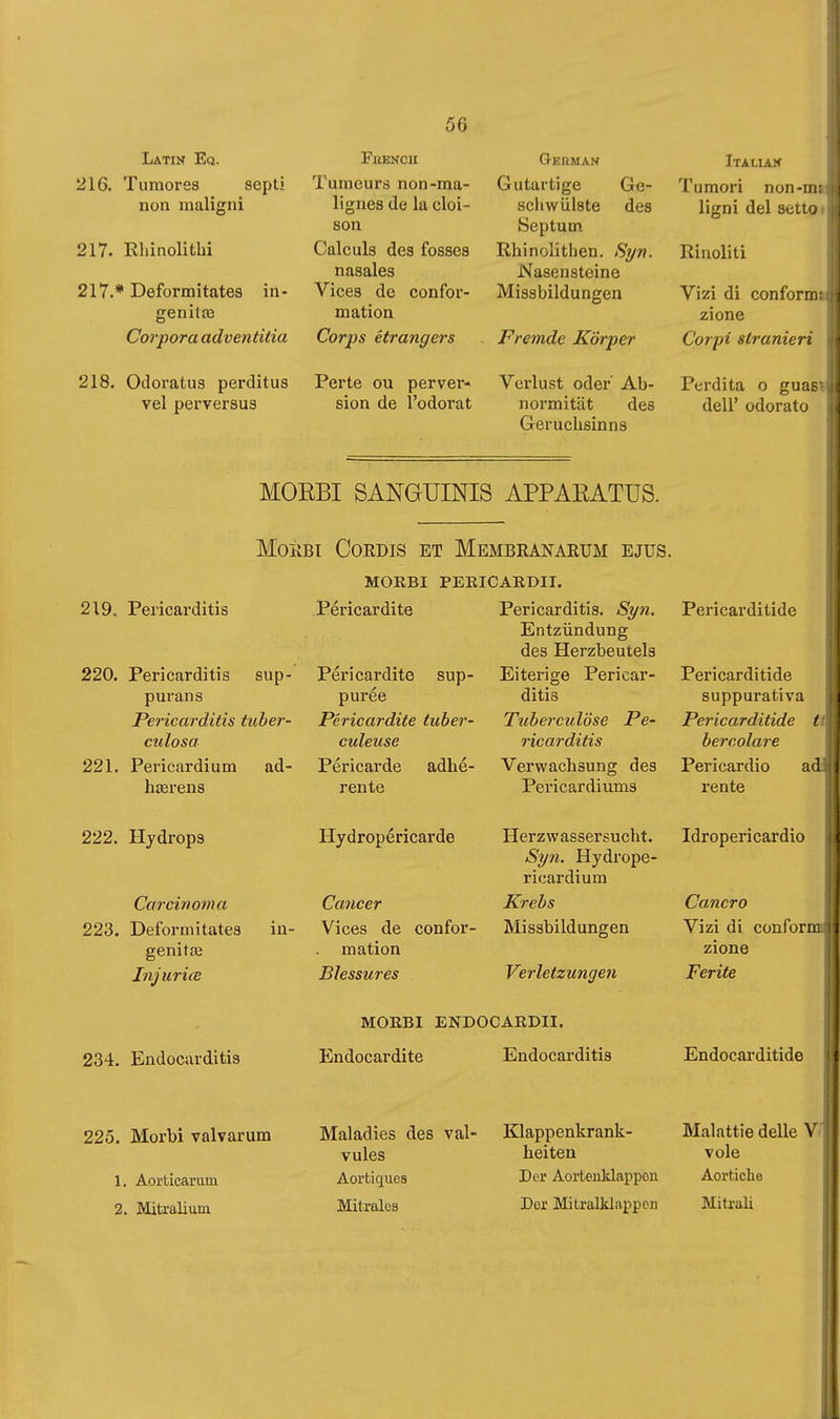 Latin Eq. 216. Tu mores non maligni 217. Rhinolithi sept! 217.* Deformitates in- geui(£e Fhencii Tumeurs non-ma- lignes de la cloi- son Calculs des fosses nasales Vices de confoi'- mation Italiak Tumori non-m; Ugni del setto German Gutartige Ge- schwülste des Septum Rhinolithen. Syn. Rinoliti Nasensteine Missbildungen Vizi di conform; zione Corpora adventitia Corps étrangers Fremde Körper Corpi stranieri 218. Odoratus perditus vel perversus Perte ou perver* sion de l'odorat Verlust oder' Ab- Perdita o guas normität des dell' odorato Geruchsinns MOEBI SANGUINIS APPAKATUS. MoKBi Cordis et Mbmbranarum ejus. MOKBI PEKICAKDII. 219. Pericarditis 220. Pericarditis sup- purans Pericarditis tuber- culosa 221. Pericardium ad- herens Pericardite Pericardite sup- purée Péricardite tuber- culeuse Péricarde adhé- rente Pericarditis. Syn. Entzündung des Herzbeutels Eiterige Pericar- ditis Tuberculose Pe- ricarditis Verwachsung des Pericardiums Pericarditide Pericarditide suppurativa Pericarditide t bercolare Pericardio ad rente 222. Hydrops Carcinoma 223. Deformitates in- genitœ Injuriœ Hydropéricarde Cancer Vices de confor- mation Blessures Herzwassersucht. Syn. Hydrope- ricardium Krebs Missbildungen Verletzungeil Idropericardio Cancro Vizi di confor zione Ferite 234. Endocarditis MOEBI ENDOCARDII. Endocardite Endocarditis Endocarditide 225. Morbi valvarum 1. Aorticarum 2. Mitralium Maladies des val- vules Aoi'tiques Miti-alea Klappenkrank- heiten Der Aortenklappen Der Mitralklappen Malattie delle V vole Aortiche Mitrah