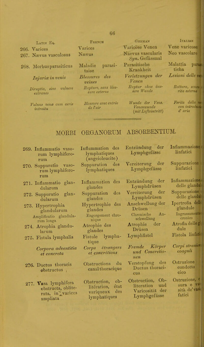 GO Latin Eq. 266. Varices 267. Na3vus vasculosus 268. Morbus parasiticus Injuria in venis Biruptio, sine extraneo vvlnere Vulnus venœ cum aeris introitu French Varices Naîvua Maladie taise Blessures veines parasi- des Eupture, sans bles- sure externe Blessiere avec entrée de l'air Okrman Varicose Venen Naevus vascularis S'l/n. Gefässmal Parasitische Krankheit Verletzungen der Venen Euptur ohne äus- sere Wunde Wunde der Vene. Venenmunde {mit Lufteintritt) Italian Vene varicose Neo vascolare Malattia pura* ticha Lesioni delle ve. Rottura, scn-a rita esterna Ferita della vt con iniroduzu d' aria MOKBI OEGANOEUM ABSORBENTIUM. 269. Inflammatio vaso- rum lymphifero- rum 270. Suppurati© vaso- rum lymphifero- rum 271. Inflammatio glan- dularum 272. Suppurati© glan- dularum 273. Hypertrophia glandularum Amplificatio gianduia- rum longa 274. Atrophia glandu- larum 275. Fistula lymphalis Corpora adventitia et concreta 276. Ductus thoracis obstructus , 277. Vasa lymphifera obstructa, oblite- rata, in;;;jarice3 ampliata Inflammation des lymphatiques (angeioleucite) Suppuration des lymphatiques Inflammation des glandes Suppuration des glandes Hypertrophie des glandes Engorgement cliro- niqiie Atrophie des glandes Fistule lympha- tique Corps étrangers et concrétions Obstructions du canalthoracique Obstruction, ob- litération, état variqueux des lymphatiques Entzündung der Lymphgefàsse Vereiterung der Lymphgefässe Entzündung der Lymphdrüsen Vereiterung der Lymphdrüsen Anschwellung der Drüsen Chronische An- schweUuug Atrophie der Drüsen Lymphfistel Fremde Körper und Concretio- nen Verstopfung des Ductus thoraci- cus Obstruction, Ob- literation und Varicositiit der Lymphgefässe Infiammazione linfatici Suppurazione linfatici Infiammazione delle glandu. Suppurazione delle glandu Ipertrofia dell' glandule Ingrossamento cronico Atrofia delle gl dule Fistola linfatii Corpi stranieT coaguli Ostruzione condotto cico Ostruzione, e, sura e vtf«| sita de'va» ' fatici