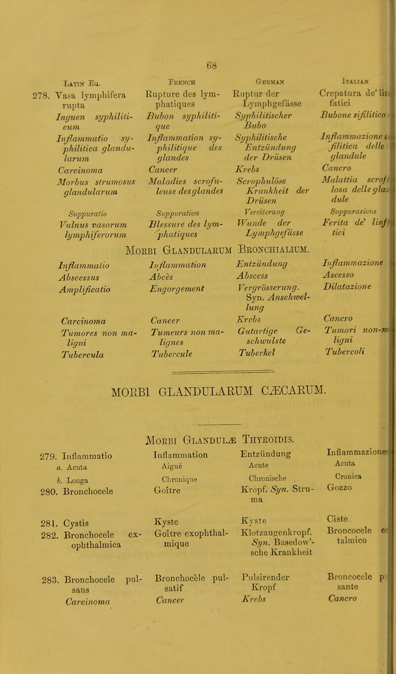 Latin Eq. 278. Vasa lymphifera rupta Inguen sypiiiliii- cum liißammatio sy- philitica glandic- larum Carcinojna Morbus stnimosus glandularum French Rupture des lym- phatiques Bubon syphiliti- que Inflammation sy- philitique des glandes Cancer Maladies scrofu- leuse des glandes Suppuratio Vulnus vasorum lymphiferorum InflammaLio Abscessus Amplificatio Siqipuration Blessure des lym- phatiques MoEBi Glandulaeum Inflammation Abcès Engorgement Carcinoma Tumores non ma- ligni Tubereula Cancer Tumeurs iion ma- lignes Tubercule Gebman Riiptui der lyyinphgefässe Syphilitischer Bubo Syphilitische Entziiìidung der Drüsen Krebs Scrophulöse Krankheit der Drüsen Vereiterung Wunde der Lymphgefässe Bronchialiüm. Entzündung Abscess Vergrösserung. Syn. Anschwel- lung Krebs Gutartige Ge- schwulste Tuberkel Italian Crepatura de' lim fatici Bubone sifllitico > Jnflammazione << fllitica delle glandule Cancro Malattia scrofa Iosa delle glm dule Suppurazione Ferita de' linjj tici Inflammazione Ascesso Dilatazione Cancro Tumori non-m Ugni Tubercoli MOEBl GLANDULAEUM C^CAKUM. MoEBi Glandula Thyroidis. 279. Inflammatio a. Acuta 6. Longa 280. Bronchocele 281. Cystis 282. Bronchocele ex- ophthalmica Bronchocele pul- sans Carcinoma Inflammation Aiguë Chronique Goitre Kyste Goitre exophthal- mique Bronchocele pul- sati f Cancer Entzündung Acute Chroni scile Kropf. Syn. Stru- ma Kyste Klotzaufrenkropf. Syn. Basedow'- sche Krankheit Piilsirender Kropf Krebs Infiammazionee Acuta Cronica Gozzo Ciste Broncocele talmìco Broncocele sante Cancro P-