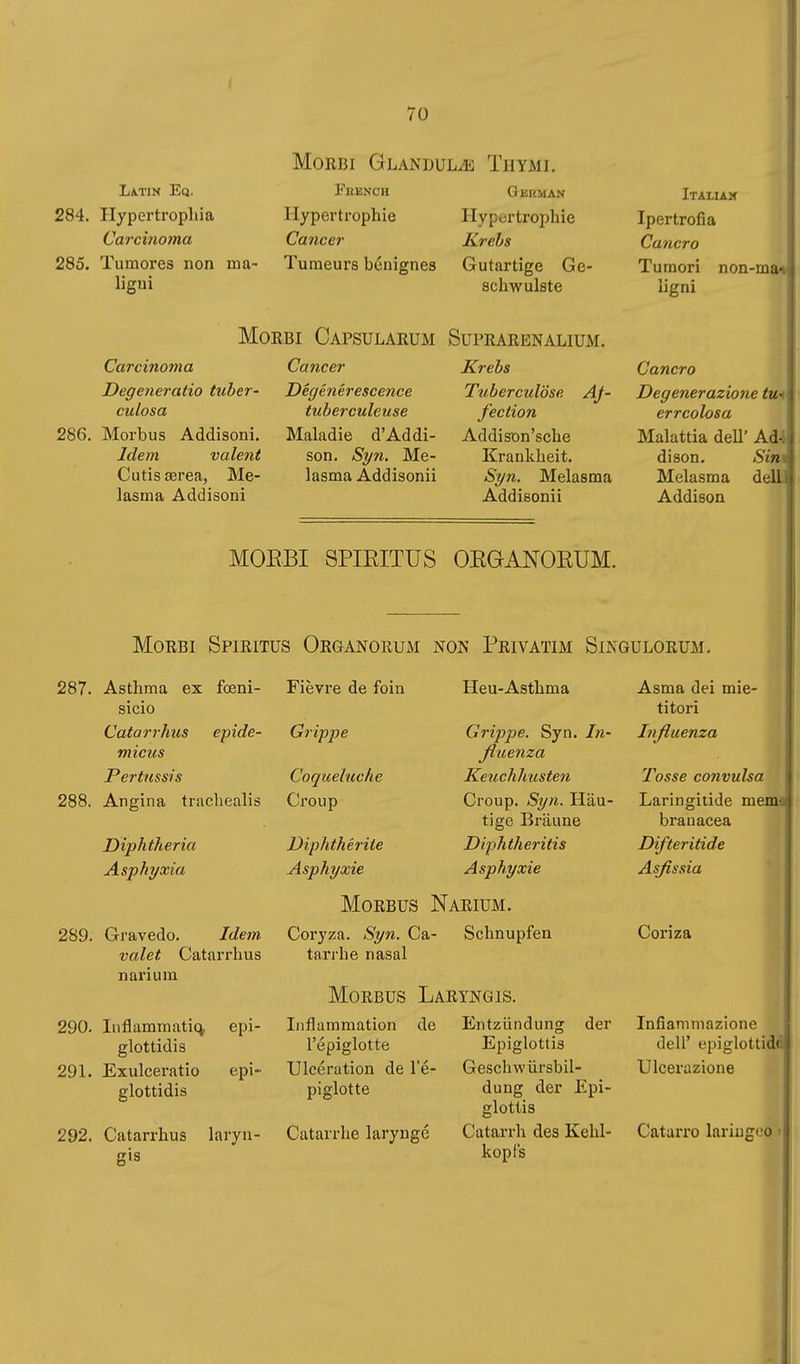 I Latin Eq. 284. Hypertropliia Carcinoma 285. ïumores non ma- ligni Carcinoma 70 Morbi Glandulae Thymi. FitENCH German Hypertrophie Hyportrophie Cancer Krebs Tumeurs benignes Gutartige Ge- schwülste Degeneratio tuber- culosa 286. Morbus Addisoni. Idem valent Cutis œrea, Me- lasma Addisoni Morbi Capsularum Suprarenalium. Krebs Tuberculose Af- fection Addison'sche Krankheit. Si/n, Melasma Addisonii Cancer Dégénéresceìice tuberculeuse Maladie d'Addi- son. Syn. Me- lasma Addisonii Italian Ipertrofia Cancro Tumori non-ma*' ligni , Cancro Degenerazione tui errcolosa Malattia dell' Ad4 dison. Sim Melasma delL Addison MOEBI SPIEITUS OKGANOKUM. Morbi Spiritus Organorum non Privatim Singulorum. 287. Asthma ex fœni- sicio Catarrhus epide- micus Pertussis 288. Angina trachealis Diphtheria Asphyxia 289. Gravedo, Idem valet Catarrhus nari um 290. Iiiflammatict epi- glottidis 291. Exulceratio epi- glottidis 292. Catarrhus laryn- gis Fièvre de foin Grippe Coqueluche Croup Heu-Asthma Grippe. Syn. In- fluenza Keuchhusten Croup. Syn. Häu- tige Bräune Diphtheritis Asphyxie Diphthérite Asphyxie Morbus Narium. Coryza. Syn. Ca- Schnupfen tarrhe nasal Morbus Laryngis. Inflammation de Entzündung der l'épiglotte Epiglottis Ulcération de le- Geschwürsbil- piglotte dung der Epi- glottis Catarrhe laryngé Catarrh des Kehl- kopfs Asma dei mie- titori Influenza Tosse convulsa Laringitide memn branacea Difteritide Asfissia Coriza Infiammazione dell' epiglottidi Ulcerazione Catarro lariug<30