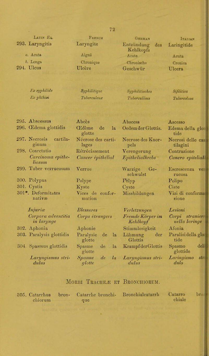 Latik Eq. 293. Laryngitis a. Acuta b. Longa 294. Ulcus Fx Syphilide Ex phtiiisi 295. Abscessus 296. Œdema glottidis 297. Necrosis cartila- ginum 298. Coarctatio Carcinoma epithe- liosum 299. Tuber verrucosum 300. Polypus 301. Cystia 301*. Deformitates nativae Injuriœ Corpora adventitia in laryngé 302. Aphonia 303. Paralysis glottidis 304. Spasmus glottidis Laryngismus stri- dulus Fhencii Laryngite Aiguë Chronique Ulcère Si/philüiqice Tuberculeux Abcès Œdème de la glotte Nécrose des carti- lages Rétrécissement Cancer épithélial Verrue Polype Kyste Vices de confor- mation Blessures Corps étrangers Aphonie Paralysie de la glotte Spasme de la glotte Spasme de la glotte Geuman Entzündung des Kehlkopfs Acute Chronische Geschwür Syphilitisches Tuberculoses Abscess Oedem der Glottis. Necrose des Knor- pels Verengerung Epithelialkrebs Warzige Ge- schwulst Pblyp Cyste Missbildungen Verletzungen Fremde Körper im Kehlkopf Stimmlosigkeit Lähmung der Glottis Krampf der Glottis Lanjngismus stri- dulus Italian Laringi tide Acuta Cronica Ulcera Sifilitica Tubercolosa Ascesso Edema della gioì» tide Necrosi delle ca» tilagini Contrazione Cancro epitelial Escrescenza vce rucosa Polipo Ciste Vizi di conform* zione Lesioni Corpi stranie!-; nella laringe Afonia Paralisi della glo tide Spasmo del glottide Laringismo sti dulo Morbi Tracheae et Bronciiiorum. 30.5. Catarrhus bron- Catarrhe bronchi- Bronchialcatarrh chiorum que Catarro bru chialc