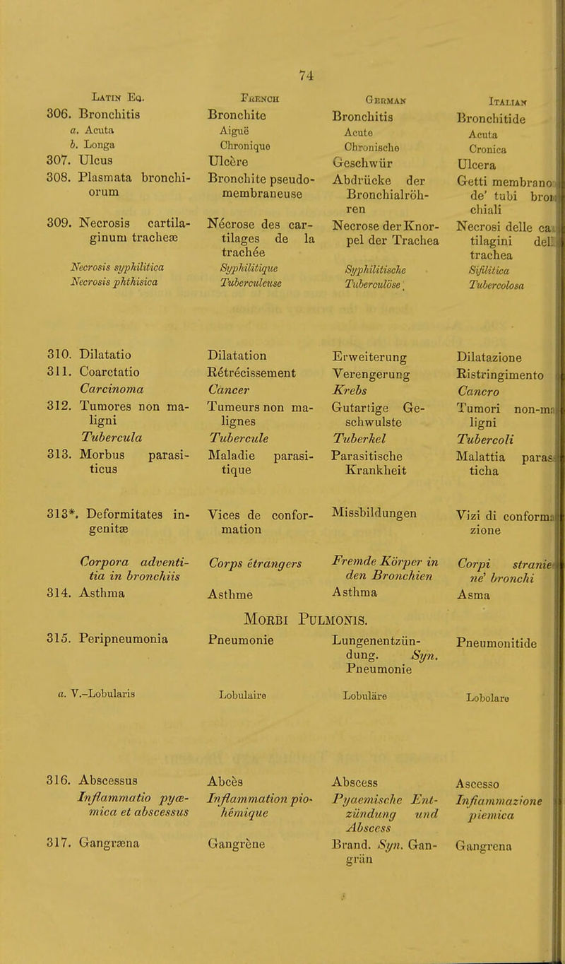 Latin Eq. 306. Bronchitis a. Acuta b. Longa 307. Ulcus 308. Plasmata bronclii- orum 309. Necrosis cartila- ginum tracheaî Necrosis syphilitica Necrosis phthisica Fkencu Bronchite Aigiië Chronique Ulcère Bronchite pseudo- membraneuse Nécrose des car- tilages de la trachée BypMlitigiie Tuberculeuse German Bronchitis Acute Chronische Geschwür Abdrücke der Bronchialröh- ren Necrose der Knor- pel der Trachea Syphilitische Tuberculose ' Italian Bronchitide Acuta Cronica Ulcera Getti membra M', de' tubi bioi chiali Necrosi delle c-i tilagini d' trachea Sifilitica Tubercolosa 310. Dilatatio 311. Coarctatio Carcinoma 312. Tumores non ma- ligni Tubercula 313. Morbus parasi- ticus 313*. Deformitates in- genitae Corpora adventi- tia in bronchiis 314. Asthma 315. Peripneumonia Dilatation Rétrécissement Cancer Tumeurs non ma- lignes Tubercule Maladie parasi- tique Vices de confor- mation Erweiterung Verengerung Krebs Gutartige Ge- schwulste Tuberkel Parasitische Krankheit Missbildungen Corps étrangers Asthme Asthma Morbi Pulmonis. Fremde Körper in den Bronchien Pneumonie Lungenentzün- dung. Syn. Pneumonie Dilatazione Ristringimento Cancro Tumori Ugni Tubercoli Malattia ticha non-m; paras Vizi di conform:; zione Corpi stranie né bronchi Asma Pneumonitide a. V.-Lobularis Lobulaire Lobiiläre Lobolaro 316. Abscessus Inßammatio pyce- rnica et abscessus 317. Gangraena Abcès Irißammation pio- hémique Gangrène Abscess Pyaemische Ent- zündung und Abscess Brand. Syn. Gan- grän Ascesso Infiammazione piemica Gangrena