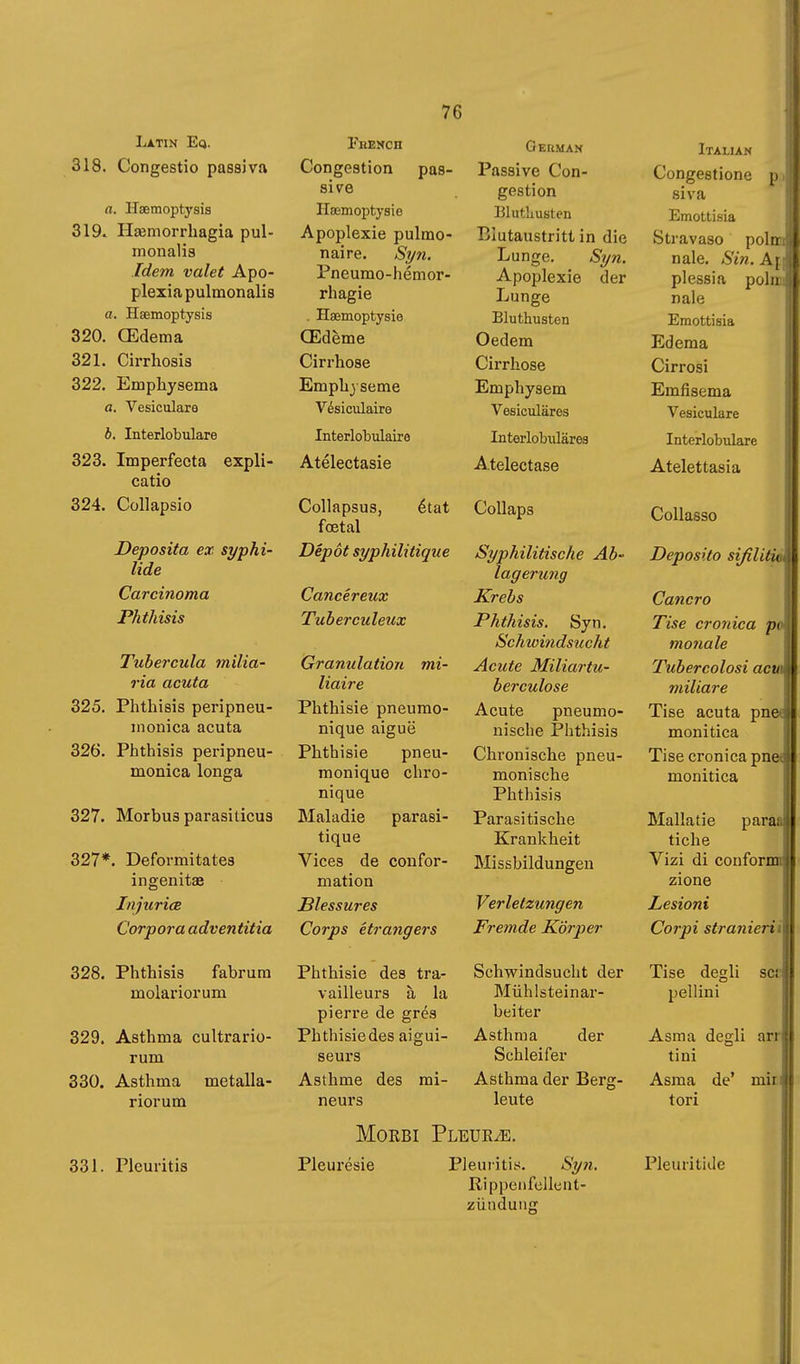 Latin Eq. 318. Congestio passiva a. Haemoptysis 319.. Haîmorrhagia pul- monalis Idem valet Apo- plexiapulmonalis a. Hssmoptysis 320. Œdema 321. Cirrhosis 322. Emphysema a. Vesiculara b. Interlobulare 323. Imperfecta expli- catio 324. CoUapsio Deposita ex Syphi- lide Carcinoma Phthisis Tubercula milia- ria acuta 325. Phthisis peripneu- monica acuta 326. Phthisis peripneu- monica longa 327. Morbus parasiticus 327*. Deformitates ingenitae InjuricB Corpora adventitia 328. Phthisis fabrura molariorum 329. Asthma cultrario- rum 330. Asthma metalla- riorum 331. Pleuritis FiiENcn Congestion pas- sive ITœmoptysie Apoplexie pulmo- naire. Syn. Pneumo-hémor- rhagie . Haemoptysie Œdème Cirrhose Emphyseme Vésiculaira Interlobxüairo Atélectasie Cancéreux Tuberculeux Granulation mi- liaire Phthisie pneumo- nique aiguë Phthisie pneu- monique chro- nique Maladie parasi- tique Vices de confor- mation Blessures Corps étrangers Phthisie des tra- vailleurs à la pierre de grés Phthisie des aigui- seurs Asthme des mi- neurs Germak Passive Con- gestion Bluthusten Blutaustritt in die Lunge. Syn. Apoplexie der Lunge Bluthusten Oedem Cirrhose Emphysem Vesiculäres Interlobuläres Atelectase Collapsus, état CoUaps fœtal Dépôt syphilitique Syphilitische Ab- lagerung Krebs Phthisis. Syn. Schwindsucht Acute Miliartu- berculose Acute pneumo- nische Phthisis Chronische pneu- monische Phthisis Parasitische Krankheit Missbildungen Verletzungen Fremde Körper Schwindsucht der Mühlsteinar- beiter Asthma der Schleifer Asthma der Berg- leute MOEBI Pleuk/e Pleurésie Pleuritis. Syn. Rippenfellent- Italian Congestione [i si va Emottisia Stravaso poi naie. Sin. A plessia poi naie .4 Emottisia Edema Cirrosi Emfisema Vesiculare Interlobulare Atelettasia Collasso Deposito sißlitiiM Cancro Tise cronica pc monale Tubercolosi acu miliare Tise acuta pne( monitica Tise cronica pne< monitica Mallatie para; tiche Vizi di conform: zione Lesioni Corpi stranierii Tise degli set pellini Asma degli arr tini Asma de' mir tori Pie uri tide Zündung