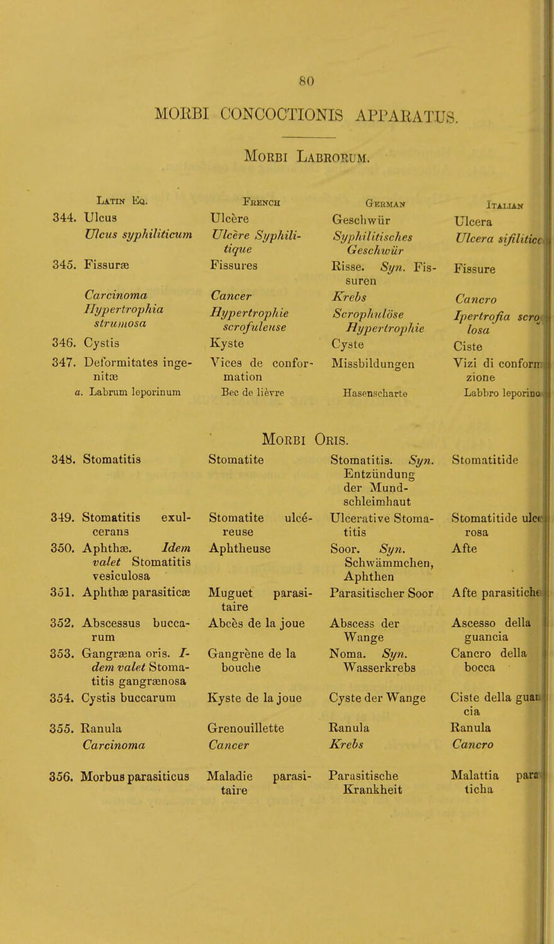 MOEBI CONCOCTIONIS APPAEATUS. Morbi Labrorum. Latin Ea. 344. Ulcus Ulcus syphiliticum 345. Fissuras Carcinoma IJypertrophia struinosa 346. Cystis 347. Deformitates inge- nitre a. Labrum leporinum 348. Stomatitis 349. Stomatitis exul- cerans 350. Aphthae. Idem valet Stomatitis vesiculosa 351. Aphthae parasiticse 352. Abscessus bucca- rum 353. Gangraena oris. /- dem valet Stoma- titis gangraenosa 354. Cystis buccarum 355. Ranula Carcinoma 356. Morbus parasiticus Fhknch Ulcere Ulcere Syphili- tique Fissures Cancer Hypertrophie scrofuleiise Kyste Vices de confor- mation Bec de lièvre German Geschwür Syphilitisches Geschwür Risse. Syn. Fis- suren Krebs Scrophulöse Hypertrophie Cyste Missbildunoren Hasenscharte Morbi Oris. Stomatite Stomatite ulcé- reuse Aphtheuse Muguet parasi- taire Abcès de la joue Gangrène de la bouche Stomatitis. Syn. Entzündung der Mund- schleimhaut Ulcerative Stoma- titis Soor. Syn. Schwämmchen, Aphthen Parasitischer Soor Abscess der Wange Noma. Syn. Wasserkrebs Kyste de la joue Cyste der Wange Grenouillette Cancer Maladie parasi- taire Ranula Krebs Parasitische Krankheit Italian Ulcera Ulcera sifilitica, Fissure Cancro Ipertrofia scroM. Iosa Ciste Vizi di conform zione Labbro leporina' Stomatitide Stomatitide ulc« rosa Afte Afte parasitiche Ascesso della guancia Cancro della bocca Ciste della guan eia Ranula Cancro Malattia panr ticha