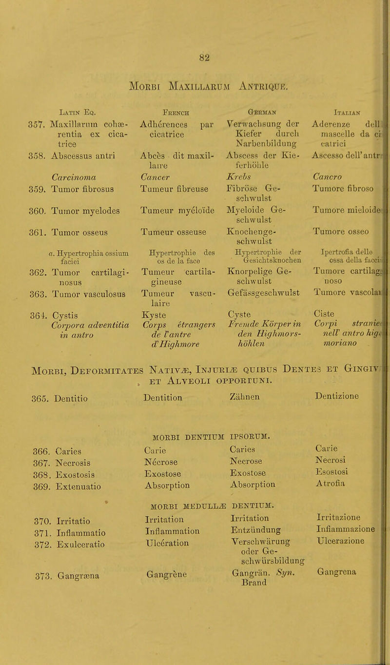 Morbi Maxillarum Antrique. Latin Eq. 357. Maxillarnm cohse- rentia ex cica- trice 358. Abscessus antri Carcinoma 359. Tumor fìbrosus 360. Tumor myelodes 361. Tumor osseus a. Hypertrophia ossium faciei 362. Tumor cartilagi- nosus 363. Tumor vasculosus 364. Cystis Corpora adventitia in antro Fbench Adhérences par cicatrice Abcès dit maxil- laire Cancer Tumeur fibreuse Tumeur myéloïde Tumeur osseuse Hypertrophie des os de la face Tumeur cartila- gineuse Tumeur vascu- laii'e Kyste Corps étrangers de Vanire d'Highmore Geeman Verwachsung der Kiefer durch Narbenbildung Abscess der Kie- ferhöhle Krebs Fibröse Ge- schwulst Myeloide Ge- schwulst Knochenge- schwulst Hyjiertrophie der Gesichtsknochen Knorpelige Ge- schwulst Gefässgescliwulst Cyste Fremde Körper in den Highmors- höhlen Italian Aderenze dell mascelle da ci calrici Ascesso dell'antr: Cancro Tumore fibroso Tumore mieloidei Tumore osseo Ipertrofia delle ossa della facet Tumore cartilags noso Tumore vascolai Ciste Corpi stranici nelV antro higsi mariano MoKBi, Deformitates Nativa, Injuriìe quibus Dentes et Gingiv , ET Alveoli opportuni. 365. Dentitio Dentition Zähnen Dentizione 366. Caries 367. Necrosis 368. Exostosis 369. Extenuatio 370. Irritatio 371. Inflammatio 372. Exulceratio 373. Gangraîna MOKBI DENTIUM IPSOEUM. Carie Caries Nécrose Necrose Exostose Exostose Absorption Absorption MORBI MEDULLA DENTIUM. Irritation Inflammation Ulcération Gangrène Irritation Entzündung Verschwärung oder Ge- schwürsbildung Gangrän. Syn. Brand Carie Necrosi Esostosi Atrofia Irritazione Infiammazione Ulcerazione Gangrena