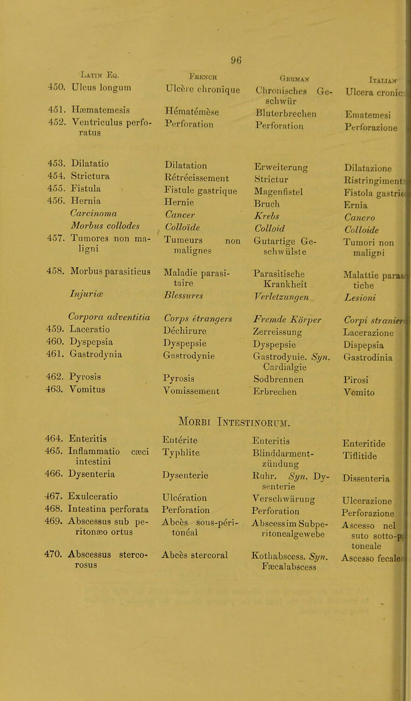 Latin Eq. 450. Ulcus longum 451. Haîmatemesis 452. Ventriculus perfo- ratus Ulcère chronique Hématémèse Perforation GunMAx Chronisches Ge- schwür Bluterbreehen Perforation Italia-v Ulcera cronic Ematemesi Perforazione 453. Dilatatio 454. Strictura 455. Fistula 456. Hernia Carcinoma Morbus collodes 457. Tumores non ma- ligni Dilatation Rétrécissement Fistule gastrique Hernie Cancer Colloïde Tumeurs non malignes 458. Morbus parasiticus Maladie parasi- taire Injuriœ Blessures Corpora adventitia Corps étrangers 459. Laceratio Déchirure 460. Dyspepsia Dyspepsie 461. Gastrodynia Gnstrodynie 462. Pyrosis 463. Vomitus Pyrosis Vomissement Erweiterung Strictur Magen fi stel Bruch Krebs Colloid Gutartige Ge- schwülste Parasitische Krankheit Verletzungen Fremde Körper Zerreissung Dyspepsie Gastrodynie. Syn. Cardialgie Sodbrennen Erbrechen Dilatazione Ristringimentt Fistola gastrio Ernia Cancro Colloide Tumori non maligni Malattie para& tiche Lesioni Corpi straniera Lacerazione Dispepsia Gastrodinia Pirosi Vomito MoEBi Intestinorum. 464. Enteritis 465. Inflammatio C8eci intestini 466. Dysenteria 467. Exulceratio 468. Intestina perforata 469. Abscessus sub pe- i'iton£eo ortus Entérite Typhlite Dysenterie Ulcération Perforation Abcès sous-péri- tonéal 470. Abscessus sterco- Abcès stercoral rosus Enteritis Blinddarment- zündung Ruhr. Syn. Dy- senterie Verseli war ung Perforation Abscess im Subpe- ri tonealge webe Kotliabscess. Syn. Fœcal abscess Enteritide Tiflitide Dissenteria Ulcerazione Perforazione Ascesso nel suto sotto-pi toneale Ascesso fecaleé \ •-t ü