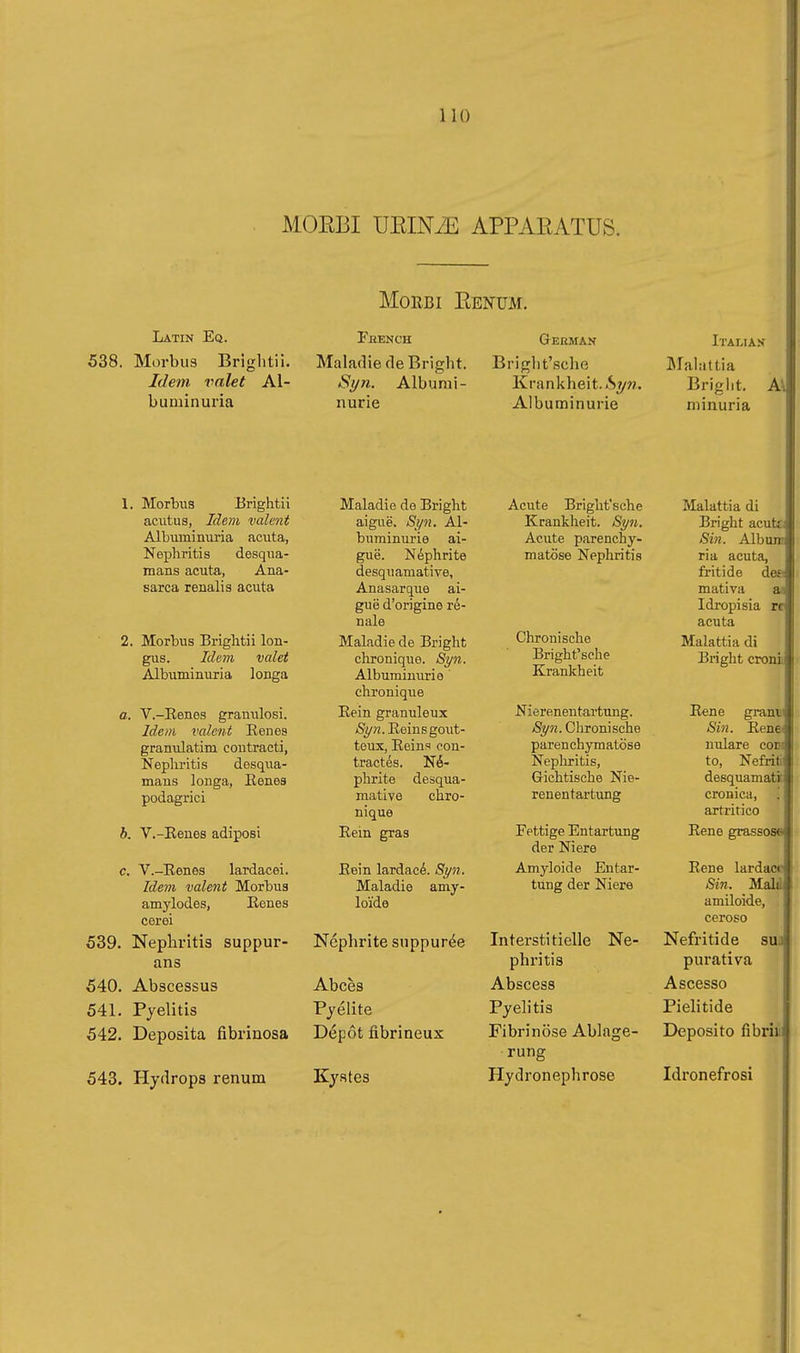 MOEBI UEINiE APPAEATUS. Latin Eq. 538. Morbus Brightii. Idem valet Al- buminuria MoE-Bi Eenüm. Fhench German Maladie de Bright. Briglit'sche Si/n. Albumi- nurie Krankheit. .Syw. Albuminurie 539, 540 541 1. Morbus Brightii acutus, Idem valent Albuminuria acuta, Nephritis desqua- mans acuta, Ana- sarca renalis acuta 2. Morbus Brightii lon- gus. Idem valet Albuminuria longa a. V.-Eenes granulosi. Idem valent Renés granulatim contracti, Nephritis desqua- mans longa, Eenes podagrici b. V.-Renes adiposi c. V.-Renes lardacei. Idem valent Morbus amylodes, Renes cerei Nephritis suppur- ans Abscessus Pyelitis 542. Deposita fibrinosa Maladie de Bright aiguë. Sì/n. Al- buminurie ai- guë. Néphrite desquamative, Anasarque ai- guë d'origine ré- nale Maladie de Bright chronique. Si/n. Albuminurie ' chronique Rein granuleux Äyw. Reins goiit- teux, Reins con- tractés. Né- phrite desqua- mative chro- nique Rein gras Rein lardacé. Syn. Maladie amy- loïde Néphrite suppurée Abcès Pyélite Dépôt fibrineux 543. Hydrops renum Kystes Acute Bright'sche Krankheit. Syn. Acute parenchy- matöse Nephritis Chronische Bright'sche Krankheit Nierenentartung. Sì/n. Chronische paren chymatöse Nephritis, G-ichtische Nie- renentartung Fettige Entartung der Niere Amyloide Entar- tung der Niere Interstitielle Ne- phritis Abscess Pyelitis Fibrinöse Ablage- rung Hydronephrose Italiak IMalattia Briglit. A\ minuria Malattia di Bright acute Sin. Album ria acuta, fritide daß mativa a» Idropisia re acuta Malattia di Bright croni Rene granili Sin. Renei nulare con to, Nefriti desquamati! cronica, artritico Rene grassose Rene lardacr Sin. Mald amiloide, ceroso Nefritide sua purativa Ascesso Pielitide Deposito fibrin Idronefrosi