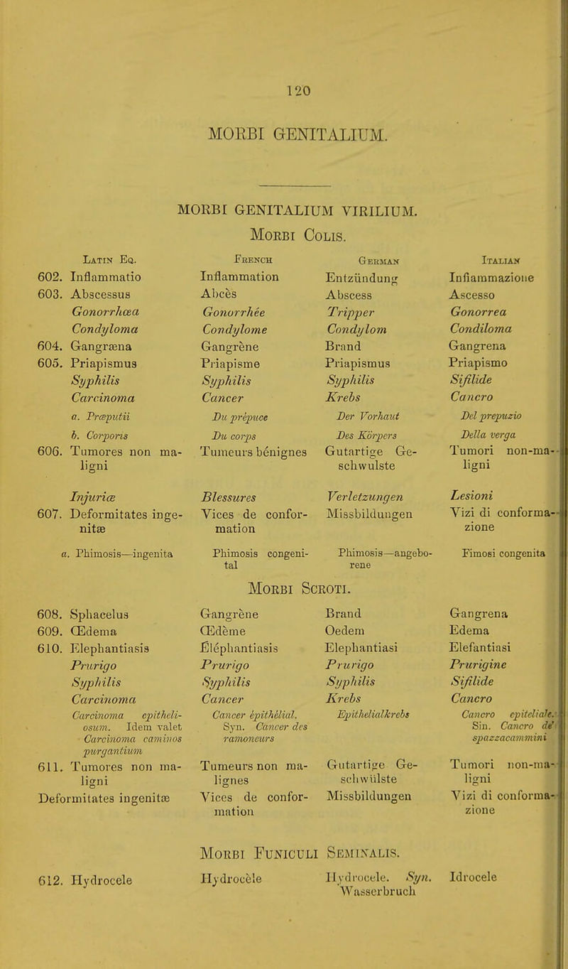 MORBI GENITALIUM. MORBI GENITALIUM VIRILI UM. MOEBI COLIS. Latik Eg. 602. Inflammatio 603. Abscessus Gonorrhœa Condyloma 604. Gangraena 605. Priapismus Syphilis Carcinoma a. Preeputii b. Cor2Mris 606. Tumores non ligni ma- IrìjuricB 607. Deformitates inge- nitae a. Phimosis—ingenita 608. Spliacelu,s 609. Œdema 610. Elephantiasis Pnirigo Syphilis Carcinoma Carcinoma epithcli- osum. Idem valet Carcinoma caminos purffaniium 611. Tumores non ma- ligni Deformitates ingenitœ Feench Inflammation Abcès Gonorrhée Condylome Gangrène Piiapisme Syphilis Cancer Du prépuce Du corps Tumeurs bénignes Blessures Vices de confor- mation Phimosis congeni- tal GEHMAN Entzündung Abscess Tripper Condylom Brand Priapismus Syphilis Krebs Der Vorhaut Des Körpers Gutartige Ge- schwulste Verletzungen Missbilduugen Phimosis—angeho- rene MoEBi Scroti. Gangrène Œdème JËléphantiasis Prurigo Syphilis Cancer Cancer épithélial. Syn. Cancer des ramoneurs Tumeurs non ma- lignes Vices de confor- mation Brand Oedem Elephantiasi Prurigo Syphilis Krebs Epitlielialkrebs Gutartige Ge- scliwülste Missbilduugen Italiak Inßainmazioiie Ascesso Gonorrea Condiloma Gangrena Priapismo Sifilide Cancro Del prepuzio Della verga Tumori non-ma- ligni Lesioni Vizi di conforma- zione Fimosi congenita Gangrena Edema Elefantiasi Pruriginc Sifilide Cancro Cancro epiteliale. Sin. Cancro dé spazzacamìnini Tumori non-ma- ligni Vizi di conforma- zione Morbi Funiculi Seminalis. 612. Hydrocele Hydrocele Ilydrucele. Sy7i, Wasserbruch Idrocele