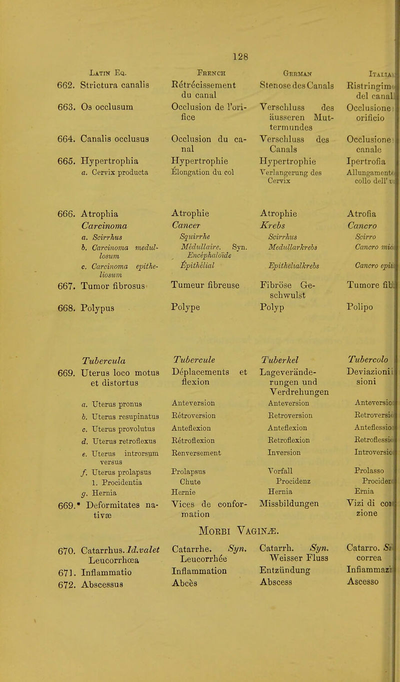 Latin Eq. 662. Strictura canalis 663. Os occlusum 664. Canalis occlusus 665. Hypertrophia a. Cervix producta TnENCH Rétrécissement du canal Occlusion de l'ori- fice Occlusion du ca- nal Hypertrophie Elongation du col GERMAÎf Stenose des Canals Verschluss des äusseren Mut- termundes Verschluss des Canals Hypertrophie Verlängerung des Cervix 666. Atrophia Carcinoma a. Scirrhus b. Carcinoma medul- losum c. Carcinoma epithe- liostim 667. Tumor fibrosus 668. Polypus Atrophie Cancer Squirrhe Médullaire. Syn. Encéphaloïde Épithélial Atrophie Krebs Scirrhus Mediillarkrebs Epithehalkrebs Tumeur fibreuse Fibröse Ge- Polype schwulst Polyp Tubercula 669, Uterus loco motua et distortus a. Uterus pronu8 b. Uterus resupinatus c. Uterus provolutus d. Uterus retroflexus e. Uterus introrsum versus /, Uterus prolapsus 1. Procidentia g. Hernia 669.* Deformitates na- tivae 670. CviiatthMS. Id.valet Leucorrhœa 671. Inflammatio 672. Abscessus Tubercule Déplacements et flexion Anteversion Eétroversion Anteflexion Eétroflexion Renversement Prolapsus Chute Hernie Vices de confor- mation Tuberkel Lageverände- rungen und Verdrehungen Anteversion Retroversion Anteflexion Retroflexion Inversion Vorfall Procidenz Hernia Missbildungen Morbi Vagina. Catarrhe. Syn. Leucorrhée Inflammation Abcès Catarrh. Syn. Weisser Fluss Entzündung Abscess Italia*. Ristringimi^ del canal Occlusione- orificio Occlusione canale Ipertrofia Allungamentfi collo dell' VI Atrofia Cancro Scirro Cancro mia Cancro epin- Tumore fibl Polipo Tubercolo Deviazioni! sioni Anteversioc Retroversiii Anteflessioc Retroflessi» Introversio< Prolasso Procideui Ernia Vizi di cow zione Catarro. St correa Infìammazit Ascesso