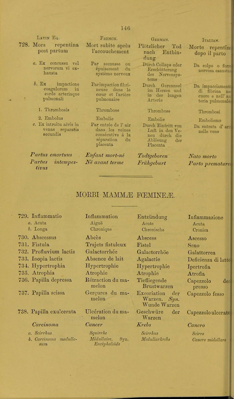 728. Mors repentina post partum a. Ex conciissu vel nervorum vi ox- hausta b. Ex impactiono coaguloriim in corde arteriaquo pulmonali 1. Thrombosis 2. Embolus c. Ex introitu aëris in venas separatis eecundis Partus emortuus Partus intempes- tivus 140 Mort subite apròs l'accoucheraent Par secousse ou épuisement du système nerveux Par impaction fibri- neuse dans le cœur et l'artère pulmonaire Thrombose Embolie Par entrée de 1' air dans les veines consécutive à la séparation du placenta Enfant mort-né Né avant terme German. nützlicher Tod nacli Entbin- dung Durch Collaps oder Erschütterung des Nervensys- tems Durch Gerennsel im Herzen und in der hingen Arterie Thrombose Embolie Durch Eintritt von Luft in den Ve- nen diirch die Ablösung der Placenta Todtgehoren Frühgeburt MOKBI MAMM^ FŒMINE^. 729. Inflammatio a. Acuta h. Longa 730. Abscessus 731. Fistula 732. Profluvium lactis 733. Inopia lactis 734. Hypertrophia 735. Atrophia 736. Papilla depressa 737. Papilla scissa 738. Papilla exulcerata Carcinoma a. Scirrhus b. Carcinoma medullo- sum Inflammation Aiguë Chronique Abcès Trajets fistuleux Galactorrhée Absence de lait Hypertrophie Atrophie Eétraction du ma- melon Gerçures du ma- melon Ulcération du ma- melon Cancer Squirrhe Médullaire. Syn. Encèphaldide Entzündung Acute Chronische Abscess Fistel Galactorrhöe Agalactie Hypertrophie Atrophie Tiefliegende Brustwarzen Excoriation der Warzen. Syn. Wunde Warzen Geschwüre der Warzen Krebs Scirrhus Medullai'Jcrcbs Italian. Morte repentini! dopo il parto Da colpo o forr nervosa esaustfii Da impacciamenti di fibrina n<, cuore e nell' aji teria pulmouak Thrombosi Embolismo Da entrata d' ari nelle vene Nato morto Parto prematura Infiammazione Acuta Cronica Ascesso Seno Galattorrea Deficienza di latti Ipertrofia Atrofia Capezzolo dee presso Capezzolo fesso Capezzolo ulceratt Cancro Scirro Cancro midollare