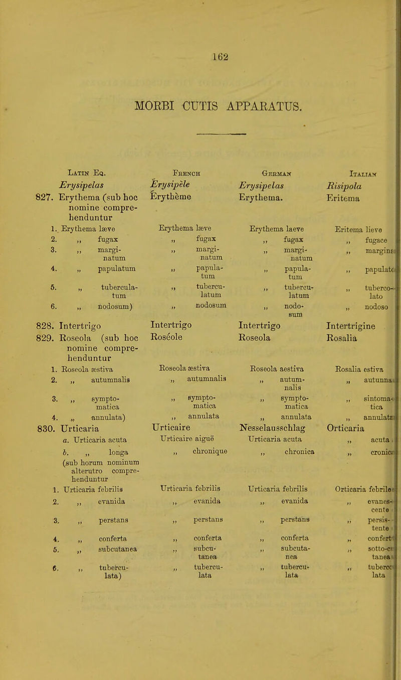 MOBBI CUTIS APPAKATUS. Latin Eq. Erysipelas 827. Erythema (sub hoc nomine compre- henduntur 1. Erythema lasve 2. „ fugax 3. „ margi- natum 4. „ papulatum 6. „ tubercula- tum 6. „ nodosum) 828. Intertrigo 829. Eoseola (sub hoc nomine compre- henduntur 1. Eoseola sestiva 2. „ autumnalis 3. „ sympto- matica 4. „ annulata) 830. Urticaria a. Urticaria acuta b. „ longa (sub horum nominum alterutro compre- henduntur Feench Erysipele Erytheme Erythema Iseve „ fugax „ margi- natum „ papxila- tum ,, tubercu- latum „ nodosum German Erysipelas Erythema. Erythema laeve „ fugax „ margi- natum „ papula- turn „ tubercu- latum ,, nodo- sum Intertrigo Roseole Eoseola sestira „ autumnalis „ sympto- matica ,, annulata Urticaire Urticaire aiguë „ chronique Intertrigo Roseola Eoseola aestiva „ autum- nalis „ sympto- matica ,, annulata Nesselausschlag Urticaria acuta „ chronica 1. Urticaria febrilis Urticaria febrilis Urticaria febrilis 2. 1) evanida >> evanida >> evanida S, 1* perstans >» perstans j» perstans 4. -»» conferta »» conferta M conferta Ö. 1» subcutanea J} subcu- ti subcuta- tanea nea 6. tt tubercu- It tubercu- tt tubercu» lata) lata lata Italiax Risipola Eritema Eritema lieve fugace „ marginai ,, papulatc „ tuberco-» lato „ nodoso Intertrigine Rosalia Eosali a estiva „ autunns „ 6intoma^ tica „ annulât^] Orticaria „ acuta „ cronicK Orticaria febrilei „ evanes-* cente „ persis- tente I „ conferbi „ sotto-ci taneat „ tubercc lata