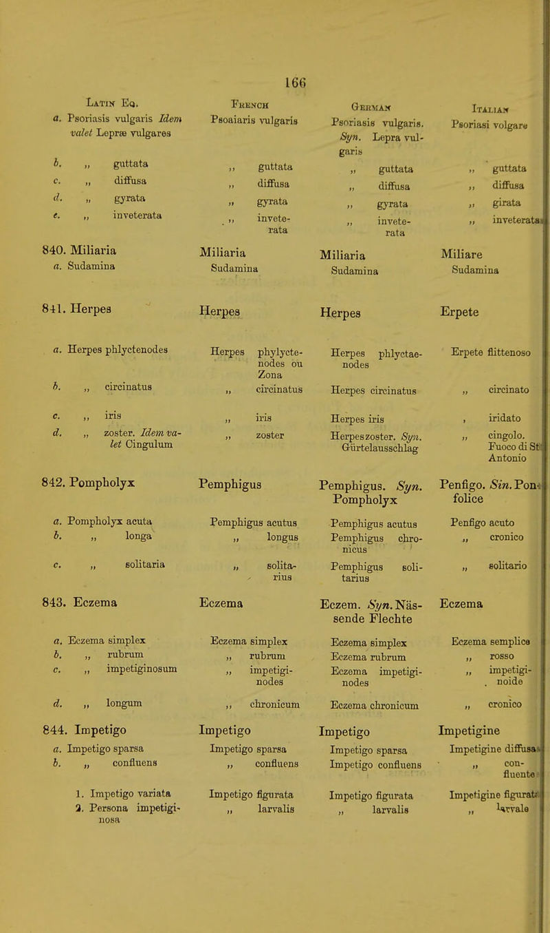 X KuNCH Germak - Italian a. Psoriasis vulgaris Idem Psoaiaris vulvaria iPsnnasis vulgaris. l^eoriasi volgare valet Leprae vulgares wy/*. xjcpra vul- h, „ guttata garis ,, guttata „ guttata „ guttata c. „ diffusa „ difiiisa „ diffusa „ diffusa </. „ gyrata „ gyrata ,, girata e. „ inveterata „ invete- „ invete- „ inveterata! rata rata 840. Miliaria Miliaria Miliaria Miliare a. Sudamina Sudamina r Sn H QTn 1 Ti a \X\JLaull Ii a SudfuniTift 841. Herpe3 Herpes Herpes Erpete a. Herpes phlyctenodes Herpes phylycte- Herpes pUyctae- Erpete flittenoso nodes ou nodes Zona b, „ circi natus „ circinatus Herpes circinatus „ circinato e. d. ins zoster. Idem va- let Cingulum ms zoster 842. Pompholyx a. Pompholyx acuta b. „ longa c. solitaria 843. Eczema a. Eczema simplex b. „ rubrum c. „ impetiginosum d. „ longum 844. Impetigo a. Impetigo sparsa b. „ confluens 1. Impetigo variata 3. Persona impetigi- nosa Pemphigus Pemphigus acutus „ longue „ solita- rius Eczema Eczema simplex „ rubrum „ impetigi- nodes ,, chronicum Impetigo Impetigo sparsa „ confluens Impetigo figurata ,, larvalis Herpes iris Herpes zoster. Syn. Grürtelausschlag Pemphigus. Syn. Pompholyx Pemphigus acutus Pemphigus chro- nicus Pemphigus tarius soli- Eczem. Näs- sende Flechte Eczema simplex Eczema rubrum Eczema impetigi- nodes Eczema chronicum Impetigo Impetigo sparsa Impetigo confluens Impetigo figurata „ larvalis iridato cingolo. Fuoco di S« Antonio Penfigo. Sin. Pom felice Penfigo acuto „ cronico ,, solitario Eczema Eczema semplice „ rosso „ impetigi- . noide „ cronico Impetigine Impetigine difiìisa» con- fluente? Impetigine figurât* „ Urvale