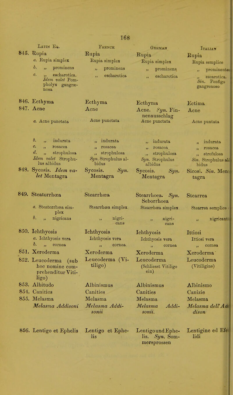 Latin Eq. 845. Rupia a. Eupia simplex à. „ prominens c. „ escharotica. Idem valet Pom- pholyx gangi'se- nosa 168 FUKNCH Rupia Eupia simplex „ prominens „ escharotica Gekmaw Rupia Eupia simplex „ prominens „ escharotica Italian Rupia Eupia semplice „ prominente* „ escarotica. Sin. Penfigo gangrenoeo 846. Ecthyma 847. Acne a. Acne punctata Ecthyma Acne Acne punctata Ecthyma Acne. Fl/n. Fin- nenausschlag Acne punctata Ectima Acne Acne puntata f>. „ indurata 0. „ rosacea d. „ strophulosa Idem valet Strophu- lus albidus 848. Sycosis. Idem va- let Mentagra 849. Steatorrhœa a. Steatorrhœa sim- plex à. „ nigricans 850. Ichthyosis a. Ichthyosis vera „ cornea 851. Xeroderma 852. Leucoderma (sub hoc nomine com- prehenditur Viti- ligo) 853. Albitudo 854. Canities 855. Melasma Melasma Addisoni 856. Lentigo et Ephelis „ indurata „ rosacea „ strophulosa Syn. Strophulus al- bidus Sycosis. Syn. Mentagra Stearrhœa Stearrhœa simplex „ nigri- cans Ichthyosis Ichthyosis vera „ cornea Xeroderma Leucoderma (Vi- tiligo) Albinism us Canities Melasma Melasma Addi- sonii Lentigo et Ephe- lis „ indurata „ rosacea ,, strophulosa Syn. Strophulus albidus Sycosis. Syn. Mentagra Stearrhoea. Syn. Seborrhoea Stearrhœa simplex „ nigri- cans Ichthyosis Ichthyosis vera „ cornea Xeroderma Leucoderma (Schliesst Vitiligo ein) Albinismus Canities Melasma Melasma Addi- sonii. Lentigo und Ephe- lis. Syn. Som- mersprossen „ indurata „ rosacea ,, strofulosa Sin. Strophulus ali; bidus Sicosi. Sin. Mem tagra Stearrea Stearrea semplice ■ „ nigricantt Ittiosi Ittiosi vera „ cornea Xeroderma ' Leucoderma (Vitiligine) Albinismo Canizie Melasma Melasma delFAck dison Lentigine ed Efei lidi