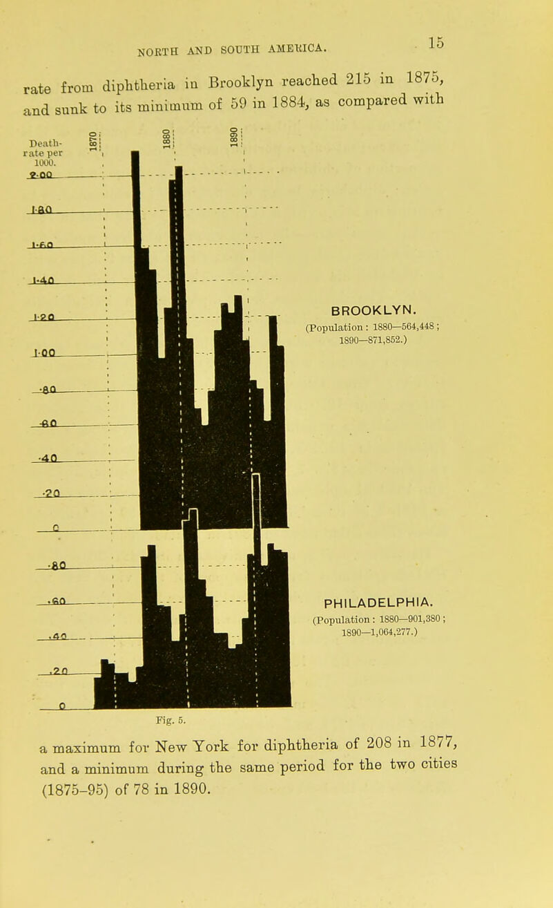 rate from diphtlierla in Brooklyn readied 215 in 1875, and sunk to its minimum of 59 in 1884, as compared with Death- rate per 1000. 9-00 Fig. 5. BROOKLYN. (Population: 1880—564,448; 1890—871,852.) PHILADELPHIA. (Population: 1880—901,380; 1890—1,064,277.) a maximum for New York for diphtheria of 208 in 1877, and a minimum during the same period for the two cities (1875-95) of 78 in 1890.