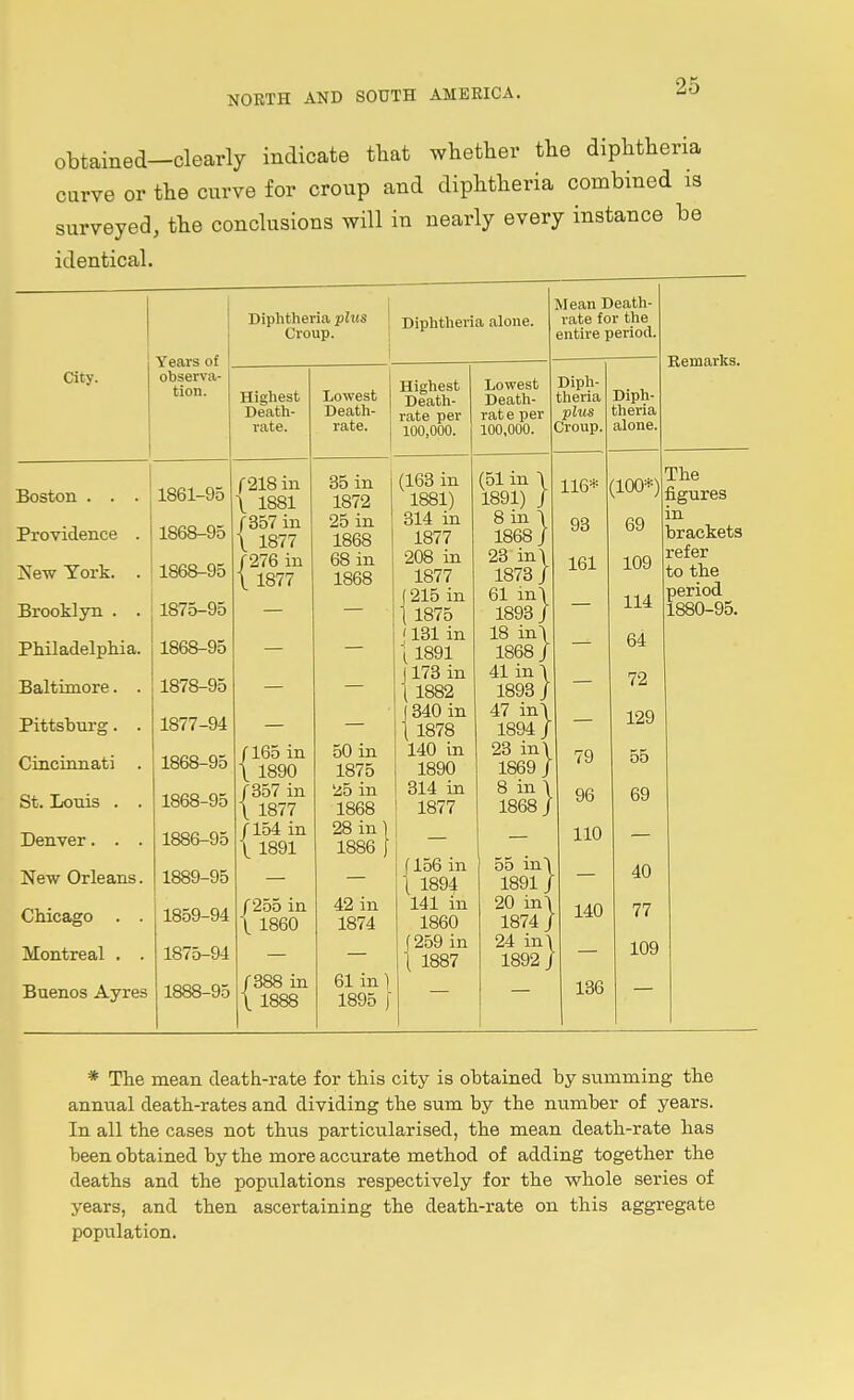 obtained-clearly indicate that whether the diphtheria curve or the curve for croup and diphtheria combined is surveyed, the conchisions will in nearly every instance be identical. Diphtheria plits Croup. 1 Years of 1 City. observa- tion. Highest Death- rate. Lowest Death- rate. Boston . . . Providence . New York. . 1861-95 1868-95 1868-95 (218 in \ 1881 /357 in 1 1877 r276 in \ 1877 35 in 1872 25 in 1868 68 in 1868 Brooklyn . . 1875-95 — — Philadelphia. 1868-95 — — Baltimore. . io<o-yo Pittsburg. . Cincianati . St. Louis . . Denver. . . 1877-94 1868-95 1868-95 1886-95 /165 in \ 1890 /357 in \ 1877 /154 in \ 1891 50 in 1875 'Ji5 in 1868 1 28 in 1 j 1886 \ New Orleans. 1889-95 Chicago . . 1859-94 /2o5 in 1. 1860 42 in 1874 Montreal . . 1875-94 Buenos Ayres 1888-95 /388 in \ 1888 61 in) 1895 [ Diphtheiia alone. Highest Death- rate per 100,000. (163 in 1881) 814 in 1877 208 in 1877 J 215 in t 1875 ' 131 in ( 1891 J173 in \ 1882 J 340 in t 1878 140 in 1890 314 in 1877 156 in 1894 141 in 1860 259 in 1887 Lowest Deatli- rat e per 100,000. Mean Death- rate for the entire period. Diph- theria plus Croup. (51 in \ 1891) / Sin \ 1868/ 23 in\ 1873 J 61 in\ 1893 / 18 in\ 1868 / 41 in\ 1893 / 47 in\ 1894/ 23 in\ 1869 / 8 in \ 1868/ 55 in\ 1891/ 20 in 1874 24 in 1892 116* 93 161 Diph- theria alone. Remarks. 79 96 110 (100*) 69 109 114 64 72 129 55 69 The figures in brackets refer to the period 1880-95. — 40 140 136 77 109 * The mean death-rate for this city is obtained by summing the annual death-rates and dividing the sum by the number of years. In all the cases not thus particularised, the mean death-rate has been obtained by the more accurate method of adding together the deaths and the populations respectively for the whole series of years, and then ascertaining the death-rate on this aggregate population.