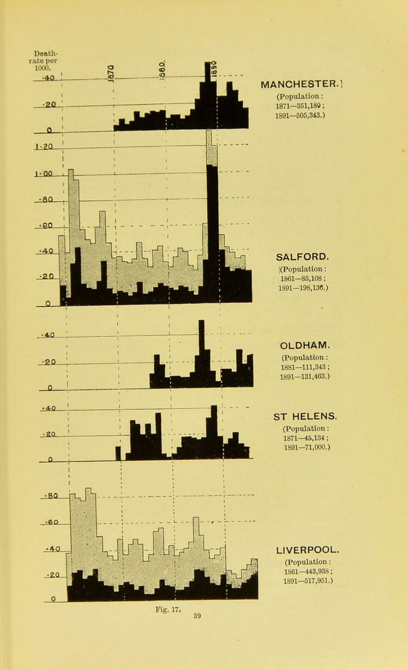 Death- rate per 1000. MANCHESTER. (Population: 1871—351,189; 1891—505,343.) SALFORD. KPopulation: 1861—85,108; 1891—198,136.) OLDHAM. (Population: 1881—111,343; 1891—131,463.) ST HELENS. (Population: 1871^5,134; 1891—71,000.) LIVERPOOL. (Population: 1861-443,938; 1891—517,951.) Fig. 17.