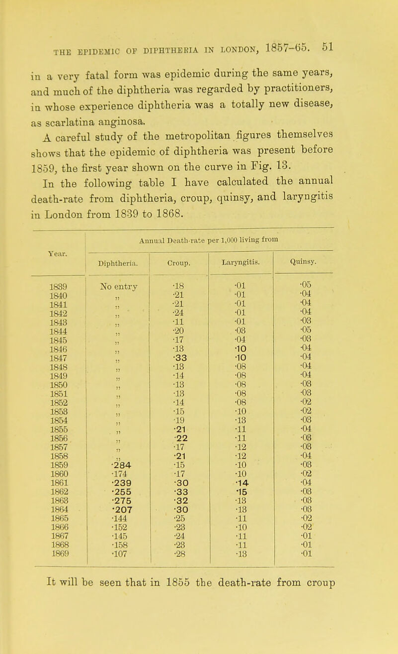 in a very fatal form was epidemic during the same years, and mucli of the diphtheria was regarded by practitioners, in whose experience diphtheria was a totally new disease, as scarlatina anginosa. A careful study of the metropolitan figures themselves shows that the epidemic of diphtheria was present before 1859, the first year shown on the curve in Fig. 13. In the following table I have calculated the annual death-rate from diphtheria, croup, quinsy, and laryngitis in London from 1839 to 1868. Year. Annual Deatli-rate per 1,000 living from Diphtheria. Croup. Laryngitis. mil ay. No entry •18 ■01 •05 it T? •21 ■01 •04 •21 ■01 •04 J) ■24 ■01 •04 )) ■11 ■01 •03 1844 )7 •20 ■03 •05 )1 1> II )) )I 11 JI •17 •04 •03 1846 •13 •10 •04 1847 •33 •10 •04 1848 •13 •08 ■04 1849 •14 •08 ■04 1850 ■13 ■08 ■03 1851 ■13 •08 ■03 1852 )1 II II II •14 •08 •02 1853 ■15 •10 •02 1854 ■19 •13 •03 1855 •21 •11 •04 1856 11 11 •22 •11 •03 1857 •17 •12 •03 1858 •284 ■21 •12 •04 1859 •15 •10 •03 1860 •174 ■17 •10 •02 1861 •239 •30 •14 •04 1862 •255 •33 •15 •03 1863 •275 •32 •13 •03 1864 •207 ■30 •13 •03 1865 ■144 •25 •11 •02 1866 •152 •23 •10 •02 1867 •145 •24 •11 •01 1868 •158 •23 •11 •01 1869 •107 •28 •13 •01 It will be seen that in 1855 the death-rate from croup