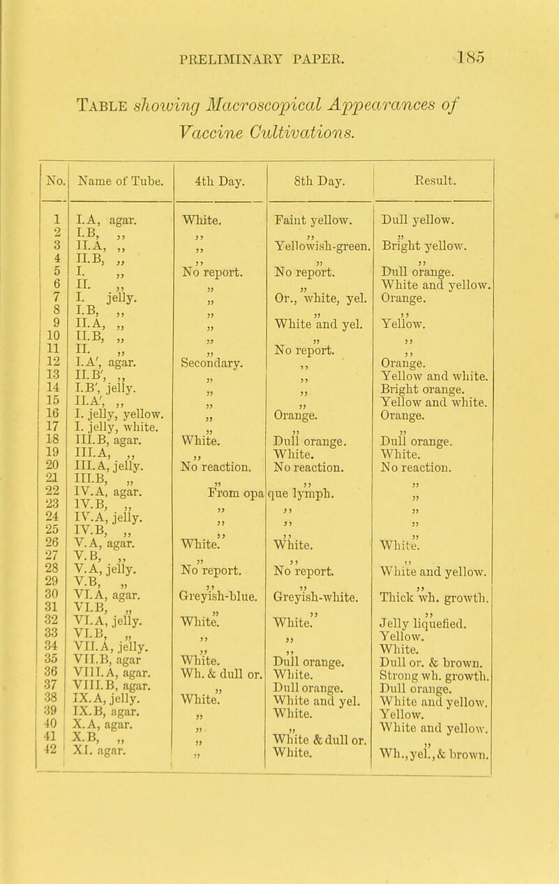 Table showing Macroscojpical Appearances of Vaccine Cultivations. No. 1 2 3 4 5 6 7 8 9 10 11 12 13 14 15 16 17 18 19 20 21 22 23 24 25 26 27 28 29 30 31 32 33 34 35 36 37 38 39 40 41 42 Name of Tube. LA, agar. LB, „ ILA, „ ILB, „ >> IL „ ILA, „ ILB, „ IL „ LA', agar. n.B', „ lb; jelly. ILA', „ I- jelly, yellow. I. jelly, white. III. B, agar. IILA, „ IILA,jelly. IILB, „ IV. A, agar. IV. B, „ I A, jelly. IV. B, „ V. A, agar. V.B, „ V.A, jelly. V. B, „ VI. A, agar. VLB, „ VI. A, jelly. VLB, „ VILA, jelly. VII. B, agar VIILA, agar. VIILB, agar. IX. A, jelly. IX. B, agar. X. A, agar. X.B, „ XL agar. 4tli Day. White. No report. Secondary. White. No reaction. 3) From opa )9 3J White!' No report. Greyish-blue. Wliite. White. Wh. & dull or. White? 8th Day. Result. Faiut yellow, jj Yellowish-green, No report. J) Or., white, yel. » White and yel. J, No report. jj >> )> Orange. JJ Dull orange. White. No reaction. JJ que lymph. J J White. J J No report. JJ Greyish-white. White. Dull orange. Wliite. Dull orange. White and yel. White. White &dull or. White. Dull yellow. JJ Bright yellow. JJ Dvill orange. White and yellow. Orange. J J Yellow. Orange. Yellow and white. Bright orange. Yellow and white. Orange. JJ Dull orange. White. No reaction. White. JJ White and yellow. j> Thick wh. growth. J J Jelly liquefied. Yellow. White. Dull or. & brown. Strong wh. growth. Dull orange. White and yellow. Yellow. White aud yellow. Wh.,yel!,&brown.