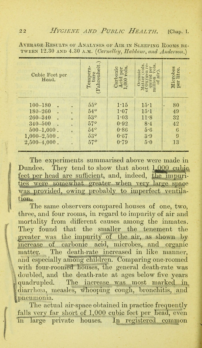 Ayekag-e Results of Analyses of Am in Sleeping Rooms be- tween 12.30 AND 4.30 A.M. (C'rtr;?d?/%, J/r^Mr«/^^ ^y^f/^>-6w^) Cubic Feet per Head. Tenij)era- ture (Fahrenheit.) <o u m 0 > Organic Matter (vols, of Oxygen rc- (luired per million vols, of air). Microbes per litre. 100-180 . 55° M5 15-1 - 80 180-260 . 54° 1-07 15-1 49 260-340 . 53° 1-03 11-8 32 340-500 . 57^ 0-92 8-4 42 500-1,000 . 54° 0-86 5-6 G 1,000-2,500 . 53° 0-67 3-9 9 2,500-4,000 . 57 0-79 5-0 13 The experiments summarised above were made in Dundee. They tend to show that about y^SS'-'-^M^- feet per head are sufficient, and, indeed, theim puri- ties were somewhat greater when very hirge. space was provided, owing probably to imperfect ventila- tion., The same observers compared houses of one, two, three, and four rooms, in regard to impurity of air and mortality from different causes among the inmates. They found that the smaller the tenement tlie greater was the impurity of the air, as shown by increase of carbonic acid, microbes, and organic matter. The death-rate increased in like manner, and especially among cliildren! Comparing one-roomed with four-roomed houses, the general death-rate was doubled, and the death-rate at ages below five years quadrupled. The increase, was most marked in. diarrhoea, measles^ \^oopihg cough, bronchitis, and pneumonia. The actual a.ir-space obtained in practice frequently falls very far short of 1,000 cubic feet j)er Head,'even in T[arge private houses. In registered ^_Q0m