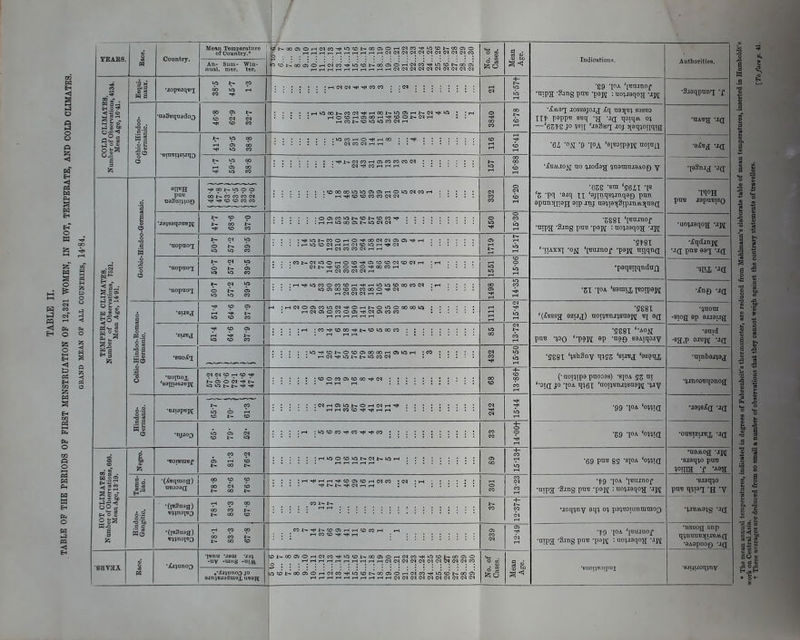 / TEABS. i Country. Mean Temperature of Country.* li Indications. An- Sum- Win- nual. mer. ter. ^ to i-I od C35 d »-J w ^* ii^ eo r-^ 00 oi o ^ c^' m u^' ^' r^ oo s ii wa '89 'I'BMnof •mpa 'Sang pnu -paj( : uo}»qo}£ -Jn; l| S g ?3 1 g S = i li f ^ •era-Bi^siJiio g 1 ■6i N 9 lOA '«F3!P9W norad o : : : : : ; : :^ i-a-i n ^ a> m co : : : : : : ; i •ixjAiioy no qjodag ^nsnnusAOQ y •i o g ■0S8 -sm 'S6ZI -19 g -pq •a.tq 'sjinqs^inqsQ pan epnnnjiajj a;p jnj na^iaqSipm^iinag pnB japnmo 1 ^11 : i i : : iSSSSSjgfeSS'' i = : : : i ; i ; 1 ■mpg 'Sjng put! ysjn : no^-iaqog •uoijaqoa -JM .1 •nopnoi g s I S '•luxxj '0^1 'i^nmof 'psM ntiqnd '^qdjnj^ •J(I pno 891 ■•'a i 1 •uopnoi s S I g •p3qs!iqtidu£i i!- aJs •nop™. g 1 ■Zl lOA 'egtnij] iBotpaM i •sijBa; S S t-i :rHCMOoiMioc^-^oi-ib-o'oocoooio ; : : : ; 3 g •S88I -siog 9p BjaOLig; ¥j f-i li So s 1 i : : : :^ : « ^ to « ;* t-to woo « ::::::::: CO s •S88t '-AOM poB -^OQ 'PtW 'JB saAiqojy •anid ■S88X 'isnSny qtsg 'euBj 'osaqj; 1 •nopiox Oq (N to rH <D ^ to +• (• aoii^pa pnooss) -sioa ni '•!>]([ }o •joA qqei 'noi^^iu^snam -qay ■fjjnootjqonog l§ g g s c< '99 o^^IQ (O 1- « 'S9 'I*^A '0!^tT(J ! 1 g S g : : : : : : g g S ^ S *~ ::::::;:: OO g •69 put! 85 -spA 'oMid •naAnog -jh •sj3q{)0 puu ?o!na 'r OT CLIMATES Mean Ago, 13-19. B § •fQ 'lOA '[umnoj- •nipa 'S-mg puB •p3j[ : no:)J8qo^ ■s.raq(io puB q((rai -H 'Y li sunoiBO r-1 CO K> g M 5 •()JUAi9!tg 'JfJ 1 si •(in3aaa) i 1 ■fg -[OA '[Euinoj- •mpa 'Stng pnu 'paj^ • uo!|J8q1I 'JR •IISSOQ snp q'jntjn'esiuuMQ; •9A3p00£) -JQ 1 lunu Mam -jj) -uy -uiiis -niAl i & •enoi'jTi.iipux ■ssi4Uoinnv ,'^J5iinoo JO Sin^vjednidx unept