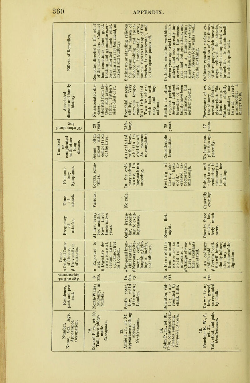 Effects of Remedies. Remedies directed to the relief of the chest useless. Calomel has sometimes done good. Boating and gymnastic exer- cises afforded much relief. Certain airs very beneficial, as Oxford and Sudbury. Sitting up or standing relieves the spasm. The nausea of tobacco-smoking and ipeca- cuanha immediately cure; mucus rises to the top of the trachea, is expectorated, and so the spasm passes ofl. Orthodox remedies worthless. Seven years ago tried Locock s wafers, and soon greatly im- proved. During the second year had but one attack, and that in a thunder-storm; since then, five years, entirely free. Sleeps low, walks well, can do anything. Ordinary remedies useless ex- cept inhalation of the fumes of nitre-paper, which have al- ways relieved the attacks, except when complicated with bronchitis. In certain locali- ties she is quite well. Associated diseases and family history. No associated dis- eases. Inherited from fa- ther and grand- father. Father's sister died of it. Bronchial suscep- tibility. Very nervous tempe- rament. Not inherited. Two brothers with both ordi- nary and hay- asthma. Health in other respects perfect. Several indirect branches of the family have been asthmatic, but neither parent. Paroxysms of ex- traordinary ge- neration of flatus, giving rise to fla- tulent hiccup. Mother slightly asthmatic; ma- ternal great- grandmother a martyr to it. ■Sm -piiB^s ?BqM.jo 23 years. Life- long. 30 years. 17 years. Unmixed or complicated with other lung disease. Seems often mixed with congestion of the liver. Associated with bron- chitis in childhood. At present no complaint. Considerable bronchitis. No lung com- plication ap- parently. Premoni- tory Symptoms. Coryza, some- times. In the ordi- nary asthma none. In hay-asthma sneezing. Feeling of having tak- en a fresh cold, in- creased ex- pectoration and cough. Fulness and tightness, rendering it necessary to loosen her clothing. Time of attack. Various. No rule. Generally evening. Frequency of attacks. At first every two months. Now three times in two years. Quite irregu- lar, accord- ing to excit- ing causes. Every fort- night. Once in three weeks; lat- terly much rarer. Cause, a Original Cause of disease. /3 Provocatives of attacks. a Exposure to wet. /3 Digestive de- r an gem en t, certain airs— e.(7.,cannot live in London. a Supposed bron- chial catarrh. /3 Nervous excite- ment, coffee, ]aughing,light- ing a lucifer, cat influence, a Bronchiti s from unusual exposnre to cold in an inundation. /3 Change of wea- ther ; any o- ther excitants not stated. a An ordinary child's cold. /3 Certain locali- ties will imme- diately induce; also any dis- turbance of the digestion. •eouuaB9ddB :jsag ^b oSy Residence, past and pre- sent. North-Wales; Sudbury, in Suffolk. South coast, low, mild sit nation; London. Downton, val- 1 e y s u r- rounded by chalk hills. Downto n; low, gravel, surrounded by chalk.