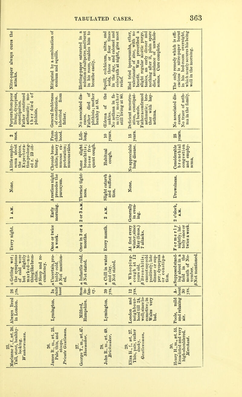 Nitre-paper always cures the attacks. Mitigated by a combination of conium and squills. Blotting-paper saturated in a solution of saltpetre, and burnt in his room, enables him to breathe easily. Squill, colchicum, nitre, and soda, three or four times in the day, and calomel and colocynth at night, give most Had tried ipecacuanha, ether, valerianate of zinc, with no benefit. Was prescribed a slight regular aioetic purge, tonics, an early dinner and nothing after it, plain spare diet, avoidance of unwhole- somes. Cure complete. The only remedy which is effi- cacious is nitre-paper burnt in his bed-room overnight, which nearly secures his being well in the morning. Purpura from poor living, dyspepsia, constipation. Father confirmed asthmatic; mo- ther died of phthisis. General feebleness of constitution. Inherited from father. No associated dis- eases. Father died of phthisis; mother healthy at 83. (Edema of the ankles. No asthma in fa- mily; mother still living at 80. Deficient menstru- ation, constipat- ed bowels. Fatheraconfirmed asthmatic; bro- ther with hay- asthma. No associated dis- eases. No trace of asth- ma in the family. (M O From child- iiooa. Life- long, 10 years. 15 years. 25 years. A little emphy- sema about the apices. Expectora- tion prolong- ed r. 23 isit- ting. Chronic bron- chitis; heavy mucous ex- pectoration; mucous rales. Some slight bronchitis; loose fre- quent cough. Habitual cough. No appreciable lung disease. i i Considerable bronchial congestion and emphy- sema. None. A restless night precedes the paroxysm. Thoracic tight- ness. Slight catarrh and suffoca- tion. None. i 1 Drowsiness. M Early morning. eo 2 A.M. Generally in even- ing. 2 o'clock, A.M. Every night. Once or twice a week. Once in 3 or 4 months. Every month. At first every winter; since May (5 mos.) 7 attacks. Formerly nightly; lat- terly once or twice a week. a Getting wet; the symptoms of cold were but slightly marked—n o- thinglike bron- chitis. jS Sleep and re- cumbency. aUncertain, pro- bably cold. /3Not mention- ed. a Infantile cold, /3 Not stated. a Chill in water and clay, /3 Not stated. a Whooping- cough at 12 years old. /3 Bronchitis; cannotsay cold positively; late dinner or sup- per; dyspepsia or constipa- tion. a Supposed stand- ing about in a field in the month of No- vember. /3Not mentioned. CO «i CM ?-i In child hood from in- fan- cy. eo ^ Always lived in London. Lymington. Milford, Hampshire. Lymington. London and neighbour- hood till 24, well; since lo- comotive ; in Wales very bad. Poole, mild and relaxing air. 1