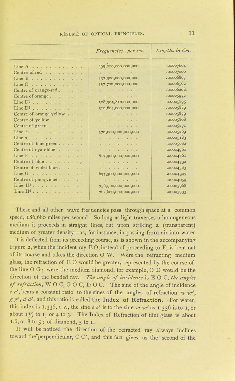 T fijicfh ^ in. C^Ttt J-tt-ff'l^ l-rt'-j *.* 395,000,000,000,000 .00007604 .00007000 437,300,000,000,000 .00006867 457,700,000,000,000 .00006562 Centre of orange-red .00006208, .00005972 508,905,810,000,000 .00005895 510,604,000,000,000 .00005889 Centre of orange-yellow .... .00005879 .00005808 .00005271 570,000,000,000,000 .00005269 .00005183 .00005082 .00004960 Line F 617,900,000,000,000 .00004861 .00004732 .00004383 697,300,000,000,000 .00004307 Centre of puce violet .00004059 Line Hi 756,900,000,000,000 .00003968 Line H2 763,600,000,000,000 .00003933 These and all other wave frequencies pass through space at a common speed, 186,680 miles per second. So long as light traverses a homogeneous medium it proceeds in straight lines, but upon striking a (transparent) medium of greater density—as, for instance, in passing from air into water —it is deflected from its preceding course, as is shown in the accompanying Figure 2, when the incident ray E O, instead of proceeding to F, is bent out of its course and takes the direction O W. Were the refracting medium glass, the refraction of E O would be greater, represented by the course of the hne O G; were the medium diamond, for example, O D would be the direction of the bended ray. TAe angle of incidence is E O C, the afigles of refraction, W O C, G O C, D O C. The sine of the angle of incidence e e', bears a constant ratio to the sines of the angles of refraction w %v', g g'y d d', and this ratio is called the Index of Refraction. • For water, this index is I.336, i. e., the sine e e' is to the sine w w' as 1.336 is to I, or about I^ to I, or 4 to 3. The Index of Refraction of flint glass is about 1.6, or 8 to 5 ; of diamond, 5 to I, It will be noticed the direction of the refracted ray always inclines toward the'perpendicular, C C^, and this fact gives us the second of the