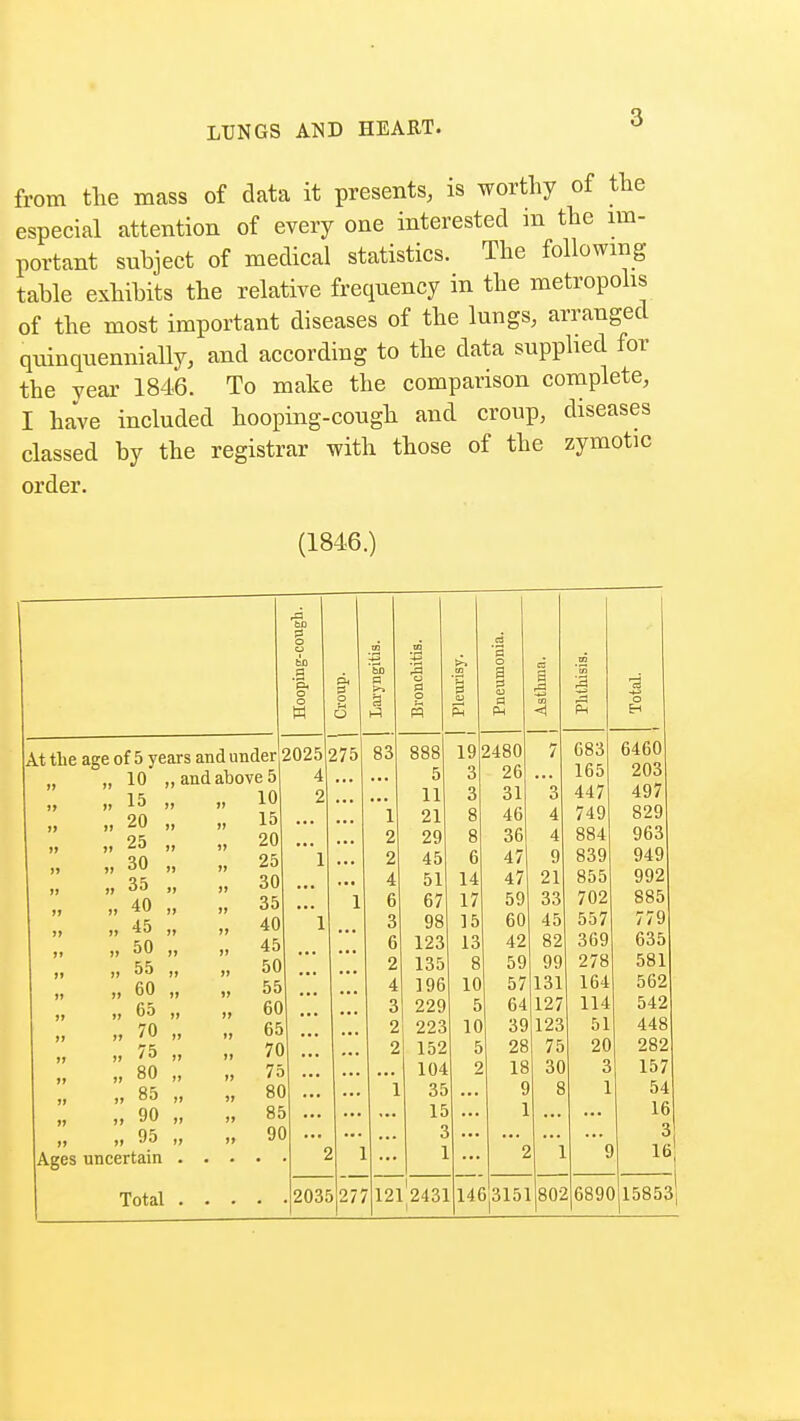 from the mass of data it presents, is worthy of the especial attention of every one interested in the im- portant subject of medical statistics. The following table exhibits the relative frequency in the metropolis of the most important diseases of the lungs, arranged quinquennially, and according to the data supplied for the year 1846. To make the comparison complete, I have included hooping-cough and croup, diseases classed by the registrar with those of the zymotic order. (1846.) At the age of 5 years and under „ 10 „ and above 5 I It 15 » „ 20 „ i » 25 ,, „ 30 „ i » 35 „ „ 40 „ i » 45 » it » 50 „ it » 55 „ „ 60 „ it » 65 „ „ 70 „ » ti '5 „ „ 80 „ tt it 85 „ » it 90 ti it ii 95 ,t Ages uncertain . Total . 10 15 20 25 30 35 40 45 50 55 GO 65 70 75 80 85 90 M 2025|275 4 2 83 2035 888 5 11 21 29 45 51 67 98 123 135 196 229 223 152 104 35 15 3 1 8 6 14 17 15 13 8 10 5 10 5 277 121 2431 a 2480 26 31 46 36 47 47 59 60 42 59 57 64 39 28 18 9 1 3 4 4 9 21 33 45 82 99| 131 127 123 75 30 683 165 447 749 884 839 855 702] 557 369 278 164 114 51 20 3 1 146 3151 802 6890 15853
