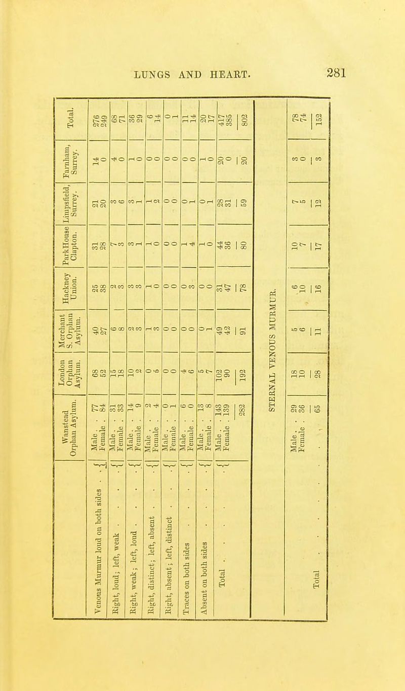 Total. CO CS CXCl ■30 r-H CO C~- CO OS CO CM so ^ H OH rH rf» rH rH ot- Ct rH c— ira Ol H OO O CO CO STERNAL VENOUS MURMUR. CO 1 c? H *=* CO o rH © HO O O o o O O rH O O O I o Ct 1 CI CO O | CO Limpsfield, Surrey. | rH O Ol Ct CO CO CO rH H Oi o o O l-H OH (OH in cl co 1 la t>US | C* Parkllouse Clapton. rH 00 CO Ol t^co Ol CO CO CO CO rH HO oo rH Tfl HO •$ CO 1 CO S*- I h Hackney Union. | lO 00 CM CO CO CO HO oo OCO O O Ht> 1 CO CO 1 c~ CO O 1 CO .rH | rH Merchant S. Orplian Asylum. o t>- CI CI CO HCO o o OO OH CiM 1 H 1 Q LO CO J 1—1 London Orphan 1 Asylum. 1 CO CI CO U5 >.o CO r-ir-t O CI rH O'O oo id ci o | ct 0 03 I OS H H 00 O 1 CO HH 1 CM Wan stead Orphan Asylum. Male. . 77 Female . 84 Male. . 31 Female . 33 rH CD 11 Male . . 2 Female . 4 Male. . 0 Female . 1 Male. . 6 Female . 0 Male. . 13 Female . 8 Male . . 143 Female . 139 282 Oi CO 1 id CI CO | CO CD ■51 33 • 3 o H Venous Murmur loud on both sides . . j Right, loud; left, weak . . . . { Rignt, weak; left, loud . . . .{ Eight, distinct; left, absent . . . || Right, absent; left, distinct . . . j j Traces on both sides . . . . { Absent on both sides . . . . Total .... . {