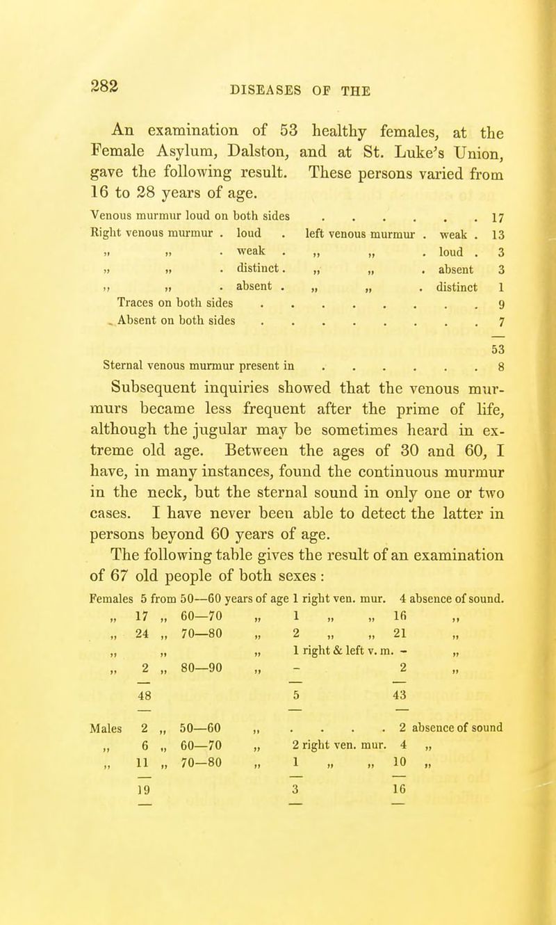 An examination of 53 healthy females, at the Female Asylum, Dalston, and at St. Luke's Union, gave the following result. These persons varied from 16 to 28 years of age. Venous murmur loud on both sides 17 Right venous murmur . loud . left venous murmur . weak . 13 » • weak „ „ . loud . 3 . distinct. „ „ . absent 3 » »i • absent „ „ . distinct 1 Traces on both sides 9 . Absent on both sides 7 53 Sternal venous murmur present in 8 Subsequent inquiries showed that the venous mur- murs became less frequent after the prime of life, although the jugular may be sometimes heard in ex- treme old age. Between the ages of 30 and 60, I have, in many instances, found the continuous murmur in the neck, but the sternal sound in only one or two cases. I have never been able to detect the latter in persons beyond 60 years of age. The following table gives the result of an examination of 67 old people of both sexes : Females 5 from 50—60 years of age 1 right ven. mur. 4 absence of sound. „ 17 „ 60—70 „ 1 „ „ lfi „ 24 „ 70—80 „ 2 „ „ 21 „ „ „ 1 right & left v. m. - „ „ 2 „ 80—90 „ 2 48 5 43 Males 2 „ 50—60 „ .... 2 absence of sound „ 6 „ 60—70 „ 2 right ven. mur. 4 „ 11 „ 70-80 „ 1 „ ,, 10 „ 19 3 16