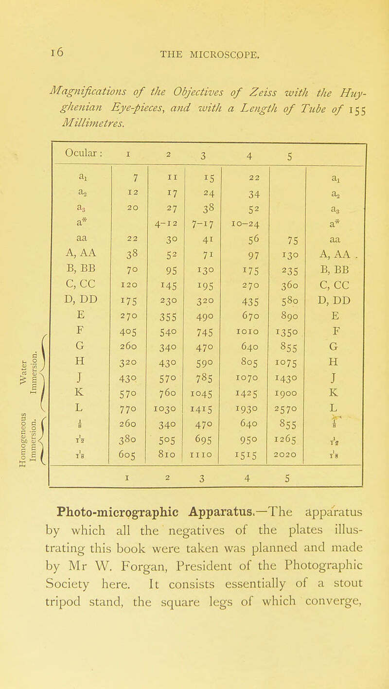 Magnifications of the Objectives of Zeiss with the Huy- ghenian Eye-pieces, and with a Length of Tube 155 Millimetres. VyCUlcir . I 2 3 4 5 ai 7 II 15 22 ai 12 17 24 34 ai ^3 20 27 38 52 a* 4-12 7-17 10-24 a* aa 22 30 41 56 75 aa A, AA 38 52 71 97 130 A, AA . B, BB 70 95 130 175 235 B, BB C, CC 120 145 195 270 360 C, CC D, DD 175 230 320 435 580 D, DD E 270 355 490 670 890 E F 405 540 745 lOIO 1350 F G 260 •?4.0 4.70 64.0 G H 320 430 59° 805 1075 H J 430 570 785 1070 1430 J K 570 760 1045 1425 1900 K L 770 1030 1415 1930 2570 L 8 260 340 470 640 855 H 1 T5 380 505 695 950 1265 IS I T 8 1 605 810 mo I5I5 2020 I 1 5 I 2 3 4 5 Photo-micrographic Apparatus.—The apparatus by which all the negatives of the plates illus- trating this book were taken was planned and made by Mr W. Forgan, President of the Photographic Society here. It consists essentially of a stout tripod stand, the square legs of which converge,