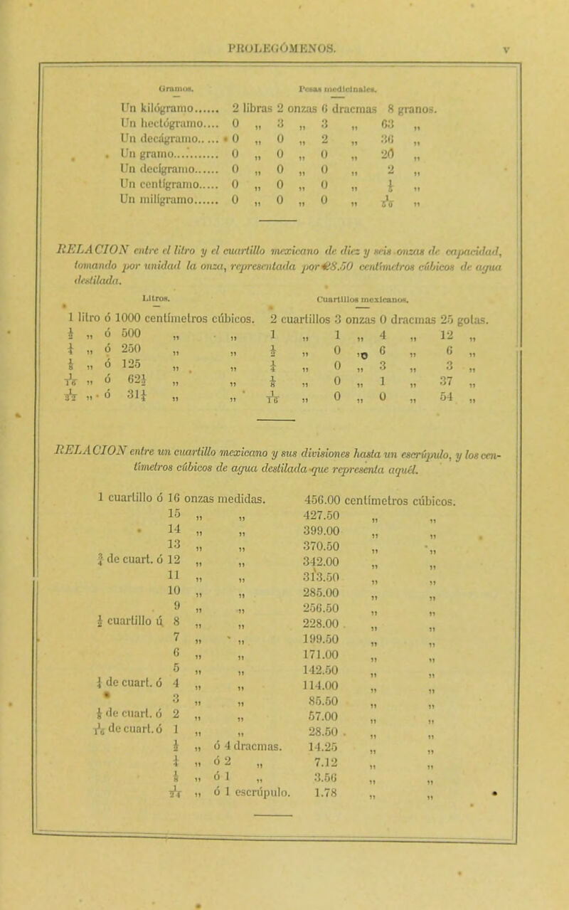 PBOLBOÓMBMOS. (JrniiitM. Pe» *u medicinóle». 1 ti L i * i 111 ■111111 . 2 libras 2 mi. .i í> dracmas Q O 17ii bectúgramo... . 0 ti 3 n 03 Un decigramo,, ,. • 0 tt 0 ti 2 „ :¡t; 0 n 0 ti 0 „ 20 0 ii 0 ti 0 „ 2 Un centigramo 0 ii 0 0 „ i Un miligramo 0 it 0 ii 0 „ HI''LACIO X entre el litro y el cuartillo mexicano de diez y ki-íh onzas de cajxtcidad, tomando ¡tor unidad ta onza, representada por4iSM0 centímetros cúhicos de iujvm destilada. Litros. litro ó 1000 centímetros cúbicos. Cuartillos mexicano*. 2 cuartillos 3 onzas 0 dracmas 25 gotas. i „ Ó 500 1» 11 1 i „ 4 , 12 i Ó 250 11 >1 * »v: 0 iO G - i 6 ó 125 M 11 i 0 „ 3 , O 1  tV i> ó 62.1 1) 11 i 0 „ 1 i , 37 3*7 n ó 31* 11 11 0 .. o , 54 HELA CIOX entre un cuartillo mexicano y sus divisiones hasta un escrúpulo, y los cen- tímetros cúbicos de agua destilada que representa aquél. J de cuart. ó 12 l cuartillo ú. 8 | de cuart. ó 4 de cuart. ó i'í de cuart. ó 1G onzas medidas. 45G.00 centímetros cúbicos. 15 „ ii 427.50 ti 11 14 „ ii 399.00 ti 11 13 „ n 370.50 11 11 12 „ n 342.00 11 11 11 „ ii 3Í3.50 11 11 10 „ ii ■ 285.00 11 11 9 'ii 256.50 11 11 8 „ ii 228.00 . II 11 7 „ * ii 199.60 11 11 6 „ ii 171.00 11 11 5 „ n 142.50 11 11 4 „ ii 114.00 11 11 3 „ 85.60 11 11 2 „ ii 57.00 11 M 1 „ ii 28.60 . 11 i „ ó 4 dracmas. 14.25 11 11 1 ,, ó 2 „ 7.12 11 11 h „ °1 „ 3.66 11 3^ ii ó 1 escrúpulo. 1.78 11