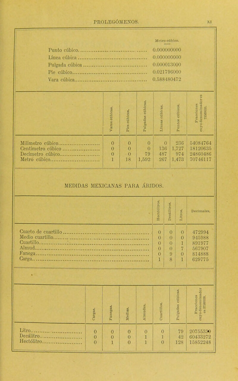 Metro cúbico. Punto cúbico 0.000000000 Línea cúbica 0.000000000 Pulgada cúbica 0.000013000 Pie cúbico 0.021796000 Vara cúbica 0.588-180472 i o té «L i 3 sn O O -a o 3 c 3 5 c i-Si 111 c 3 § i o e ■ o 6 •O a 1 e m B 6 = c •z p s C-. 5 Milímetro cúbico 0 0 0 0 236 54084764 0 0 0 136 1,727 18120635 0 0 79 487 974 24860486 1 18 1,592 2C7 1,473 70746117 MEDIDAS MEXICANAS PARA ARIDOS. Cuarto de cuartillo Medio cuartillo Cuartillo Almud Fanega Carga 472994 945988 891977 567907 814888 629775 | S d 8 Litro Decálilro.. Hectolitro.. 79 42 128