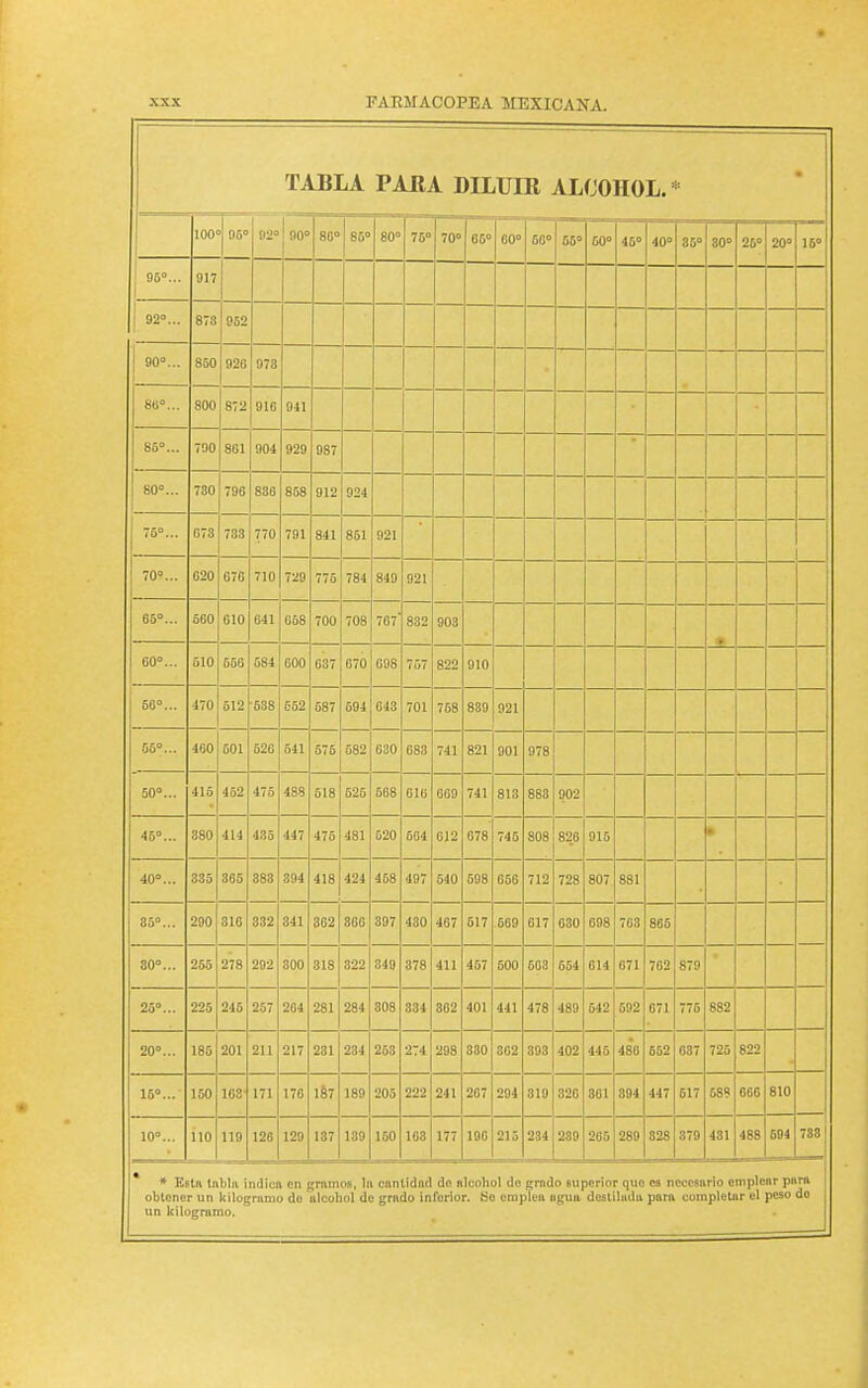 TABLA PARA DILUIR ALCOHOL. * 100 96° 92° ! 90° 80° 86° 80° 76° 70° 60° 00° 60° 66° 60° 46° lu 85° 30° 26° 20° 15° 95o... 917 | 92o... 878 952 90o... 850 926 978 86°... 800 872 916 941 85o... 7no 861 904 929 987 80o... 730 796 836 858 912 924 76o... G73 733 770 791 841 851 921 70o... 020 676 710 729 775 784 849 921 65o... 660 610 641 658 700 708 767' 832 903 60o... 510 656 684 600 637 670 098 757 822 910 66o... 470 612 •638 652 587 694 643 701 758 839 921 56o... 460 601 626 541 676 582 630 683 741 821 901 978 50o... 415 452 475 488 618 525 568 016 609 741 813 888 902 45o... 380 414 435 447 475 481 520 604 012 678 745 808 826 915 • 40o... 335 365 383 394 418 424 458 497 540 698 656 712 728 807 881 85o... 290 816 332 341 362 360 307 430 467 617 669 617 630 698 763 865 30o... 266 278 202 300 318 322 349 378 411 457 500 603 654 614 671 762 879 25o... 225 245 257 264 281 284 808 334 302 401 441 478 489 542 592 671 776 882 20o... 185 201 211 217 231 234 263 274 293 330 302 393 402 446 486 652 687 725 822 15o... 160 163 171 176 187 189 205 222 241 207 204 319 320 301 394 447 617 688 666 810 10o... 110 119 126 120 137 139 150 168 177 196 215 234 289 265 289 828 379 481 488 594 788 * Esta tabla indica en gramos, la cantidad do alcohol do grado superior quo es necesario emplear para obtener un kilogramo do alcohol do grado inferior, tío emplea agua destilada para completar el peso do un kilogramo.