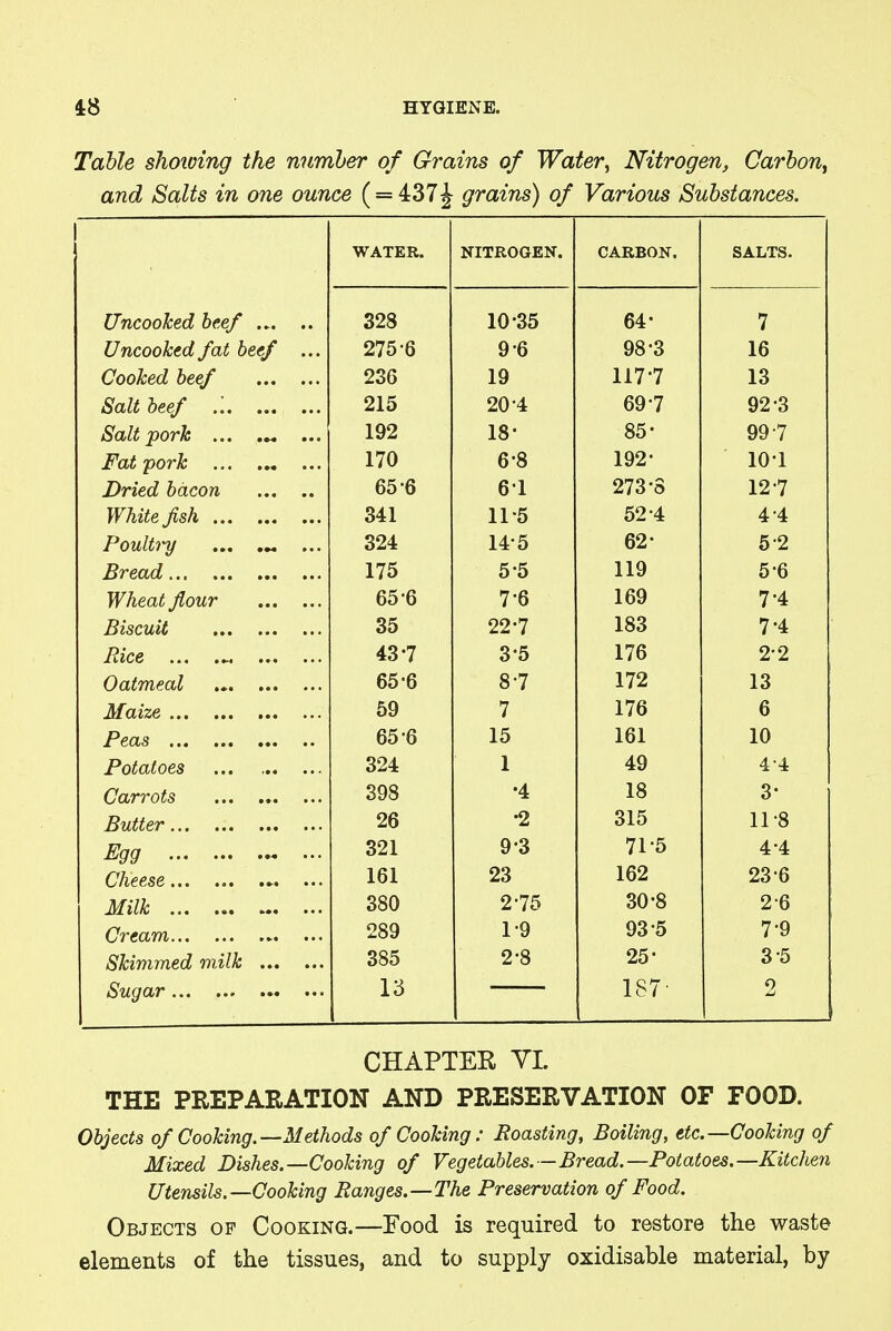 Table shoioing the number of Grains of Water, Nitrogen, Carbon, and Salts in one ounce ( = 437£ grains) of Various Substances. WATER. NITROGEN. CARBON. SALTS. Uncooked beef 328 10-35 64* 7 Uncooked fat beef ... 275 6 9 6 98'3 16 Cooked beef 236 19 1177 13 Salt beef .'. 215 20*4 69*7 92-3 Salt pork ... ... ... 192 18' 85- 99 7 Fat-pork ... ... ... 170 6-8 192- 10-1 Dried bacon 65-6 61 273'S 127 White fish 341 11*5 52-4 4 4 Poultry ... ... ... 324 145 62- 5 2 Bread 175 5 5 119 5-6 Wheat flour 65 6 7 6 169 7-4 Biscuit 35 22-7 183 7-4 Rice ... 43*7 3*5 176 2*2 Oatmeal 65-6 87 172 13 Maize 59 7 176 6 Peas 65-6 15 161 10 Potatoes 324 1 49 4'4 Carrots 398 •4 18 3- Butter 26 •2 315 11-8 Egg 321 9-3 71-5 4-4 Cheese 161 23 162 23-6 Milk 380 2-75 30-8 26 Cream 289 i-9 93 5 7-9 Skimmed milk 385 2-8 25- 3 5 Sugar 13 187- 2 CHAPTER VI. THE PREPARATION AND PRESERVATION OF FOOD. Objects of Cooking.—Methods of Cooking: Roasting, Boiling, etc.—Cooking of Mixed Dishes.—Cooking of Vegetables.—Bread.—Potatoes.—Kitchen Utensils.—Cooking Ranges.—The Preservation of Food. Objects of Cooking.—Food is required to restore the waste elements of the tissues, and to supply oxidisable material, by