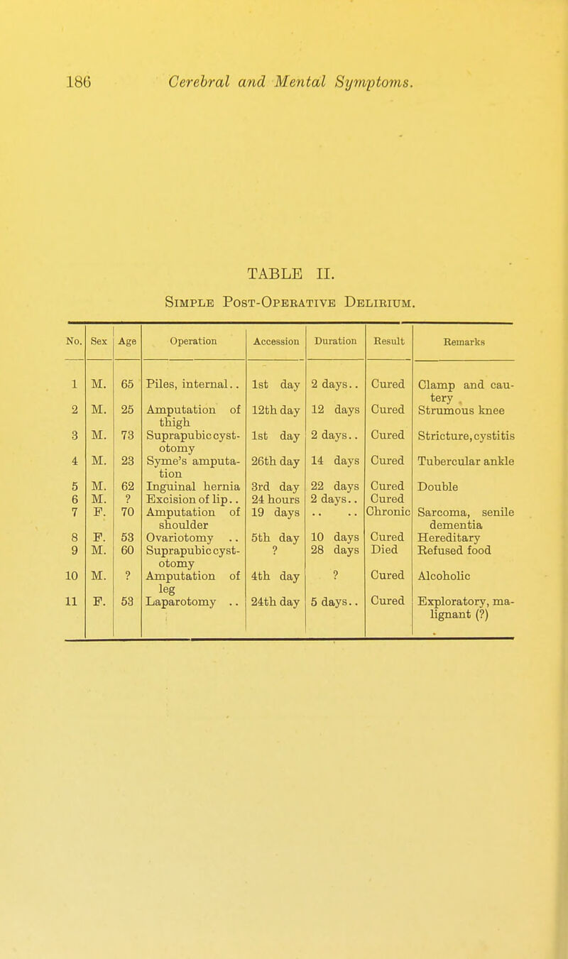 TABLE II. Simple Post-Opebative Delirium. No. Sex Age Operation Accession Duration Result Remarks 1 M. 65 Piles, internal.. 1st day 2 days.. Cured Clamp and cau- 2 M. 25 Amputation of 12th day 12 days Cured tery . Strumous knee thigh 3 M. 73 Suprapubic cyst- 1st day 2 days.. Cured Stricture, cystitis otomy 4 M. 23 Syme's amputa- 26th day 14 days Cured Tubercular ankle tion 5 M. 62 Inguinal hernia 3rd day 22 days Cured Double 6 M. ? Excision of lip.. 24 hours 2 days.. Cured 7 F. 70 Amputation of 19 days Chronic Sarcoma, senUe shoulder dementia 8 P. 53 Ovariotomy 5th day 10 days Cured Hereditary 9 M. 60 Suprapubic cyst- ? 28 days Died Eefused food otomy Cured 10 M. ? Amputation of 4th day ? Alcoholic leg Cured 11 F. 53 Laparotomy .. 24th day 5 days.. Exploratory, ma- lignant (?)