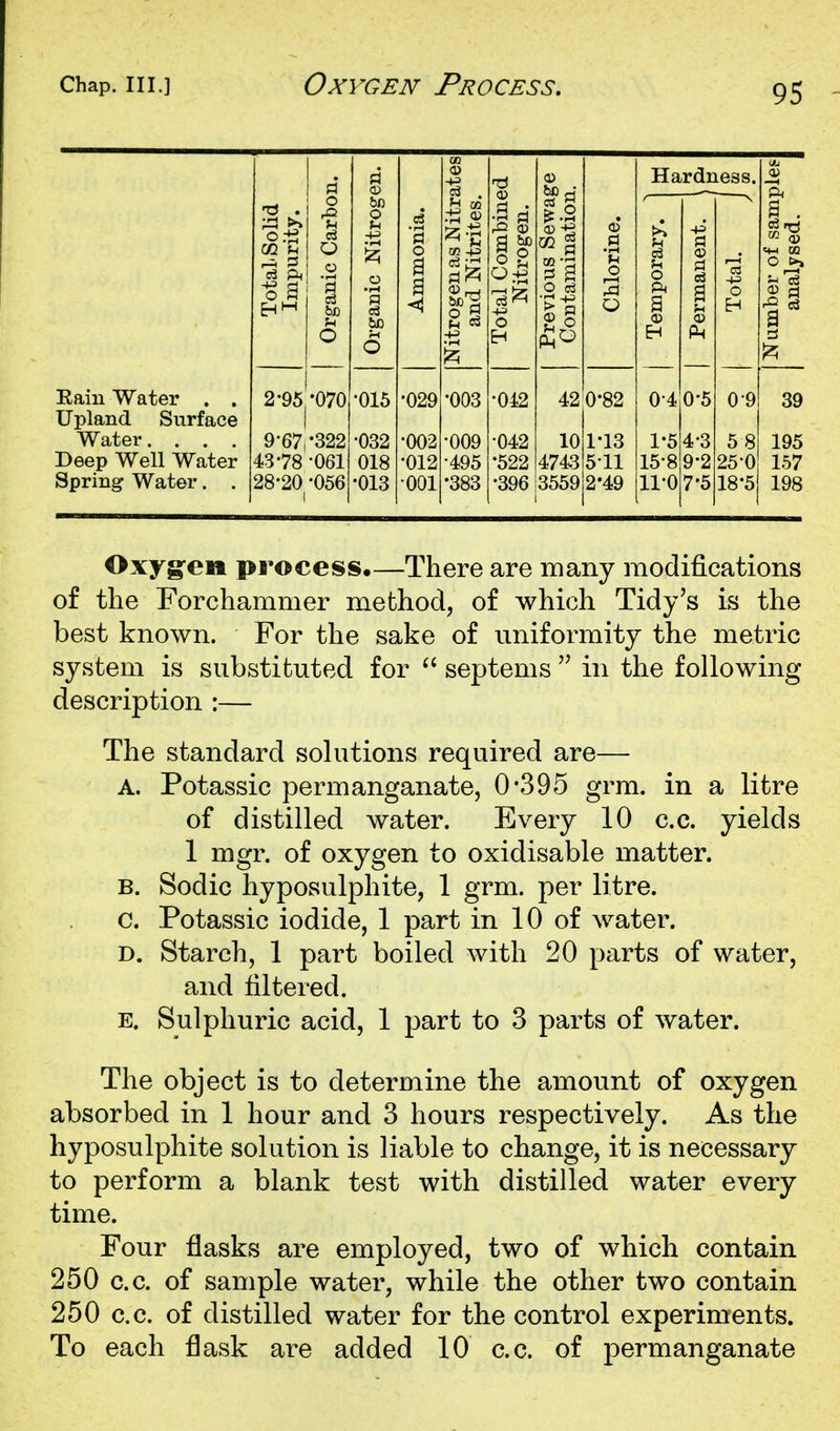 Eaiu Water . . Upland Surface Deep Well Water Spring Water. . M u C3 ft 2-951-070 9-67,-322 43-78 -061 28-20 -056 •015 •032 018 •013 CO -p ■003 42 10 4743 3559 0- 82 1- 13 511 2*49 Hardness. 0-40-5 1-5 15-8 11-0 58 25-0 18-5 Oxyg-eii process.—There are many modifications of the Forchammer method, of whi(3h Tidy's is the best known. For the sake of uniformity the metric system is substituted for  septems  in the following description :— The standard sohitions required are— A. Potassic permanganate, 0*395 grm. in a litre of distilled water. Every 10 c.c. yields 1 mgr. of oxygen to oxidisable matter. B. Sodic hyposulphite, 1 grm. per litre, c. Potassic iodide, 1 part in 10 of water. D. Starch, 1 part boiled with 20 parts of water, and filtered. E. Sulphuric acid, 1 part to 3 parts of water. The object is to determine the amount of oxygen absorbed in 1 hour and 3 hours respectively. As the hyposulphite solution is liable to change, it is necessary to perform a blank test with distilled water every time. Four flasks are employed, two of which contain 250 c.c. of sample water, while the other two contain 250 c.c. of distilled water for the control experiments. To each flask are added 10 c.c. of permanganate