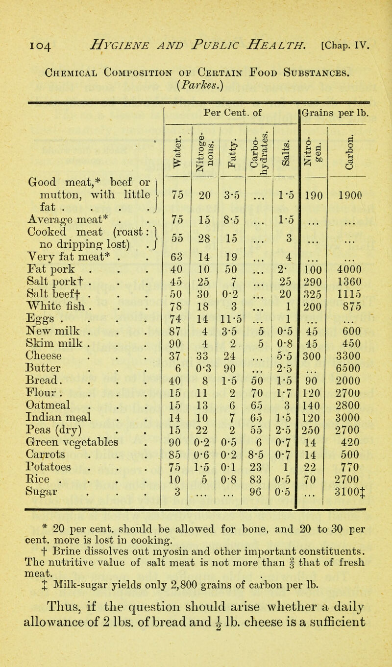 Chemical Composition of Certain Food Substances. [Farhes) Per Cent, of Grains per lb Water. Fatty. '\ Carbo- hydrates. Salts. Nitro- gen. Carbon. (jrooci meat, beet or nrntton, with little \ 75 20 3-5 1-5 190 1900 lat . . . .j Average meat* . To 15 8-5 1-5 Cooked meat (roast: 1 55 15 no dripping lost) .j 28 3 Very fat meat* . 63 14 19 4 Fat 23ork 40 10 50 2- 100 4000 bait porkT • 45 25 7 25 290 1360 bait beeif . 50 30 0-2 20 325 1115 Wmte nsii. 78 18 3 1 200 875 Eggs . . 74 14 11-5 1 New milk . 4 6 0 0 U 0 Skim milk . 90 4 2 5 0-8 45 450 Cheese 37 33 24 0-5 300 3300 Butter 6 0-3 90 2-5 6500 ±5reaa. 40 8 1-5 50 1-5 90 2000 Flour. 15 11 2 70 1-7 120 2700 Oatmeal 15 13 6 65 3 140 2800 Indian meal 14 10 7 65 1-5 120 3000 Peas (dry) 15 22 2 55 2-5 250 2700 Green vegetables 90 0-2 0-5 6 0-7 14 420 Carrots 85 0-6 0-2 8-5 0-7 14 500 Potatoes 75 1-0 0-1 23 1 22 770 Rice .... 10 5 0-8 83 0-5 70 2700 Sugar 3 96 0-5 ... 3100{ * 20 per cent, should be allowed for bone, and 20 to 30 per cent, more is lost in cooking. f Brine dissolves out myosin and other important constituents. The nutritive value of salt meat is not more than § that of fresh meat. X Milk-sugar yields only 2,800 grains of carbon per lb. Thus, if the question should arise whether a daily allowance of 2 lbs. of bread and \ lb. cheese is a sufficient