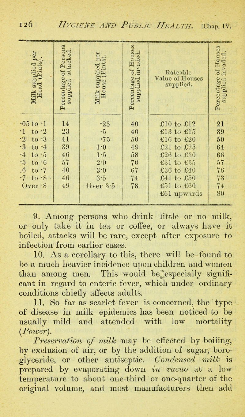 Milk supplied per Head (Pints). Percentage of Persons supplied attacked. Milk supplied per House (Pints). Percentage of Houses supplied invaded. 1 Rateable Value of Houses supplied. Percentage of Houses supplied invaded. •05 to -1 14 1 •25 40 £10 to £12 21 •1 to -2 23 •5 40 £13 to £15 39 •2 to -3 41 •75 50 £16 to £20 50 •3 to -4 39 1-0 49 £21 to £25 64 •4 to -5 46 1-5 58 £26 to £30 66 •5 to 6 57 2-0 70 £31 to £35 57 .6 to -7 40 3-0 67 £36 to £40 76 •7 to -8 4G 3-5 74 £41 to £50 73 Over -8 49 Over 3-5 78 £51 to £60 74 £61 upwards 80 9. Among persons who drink little or no milk, or only take it in tea or coffee, or always have it boiled, attacks will be rare, except after exposure to infection from earlier cases. 10. As a corollary to this, there will be found to be a much heavier incidence upon children and women than among men. This would bejespecially signifi- cant in regard to enteric fever, which under ordinary conditions chiefly affects ad alts. 11. So far as scarlet fever is concerned, the type of disease in milk epidemics has been noticed to be usually mild and attended with low mortality {Fower). Preservation of milk may be effected by boiling, by exclusion of air, or by the addition of «ugar, boro- glyceride, or other antiseptic. Condensed milk is prepared by evaporating down in vacuo at a low temperature to about one-third or one-quarter of the original volume, and most manufacturers then add